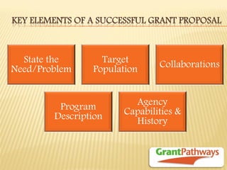 KEY ELEMENTS OF A SUCCESSFUL GRANT PROPOSAL 
State the Need/Problem 
Target Population 
Collaborations 
Program Description 
Agency Capabilities & History  