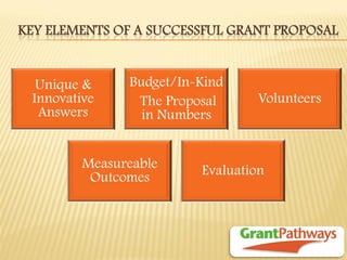 Unique & Innovative Answers 
Budget/In-Kind 
The Proposal in Numbers 
Volunteers 
Measureable Outcomes 
Evaluation 
KEY ELEMENTS OF A SUCCESSFUL GRANT PROPOSAL  