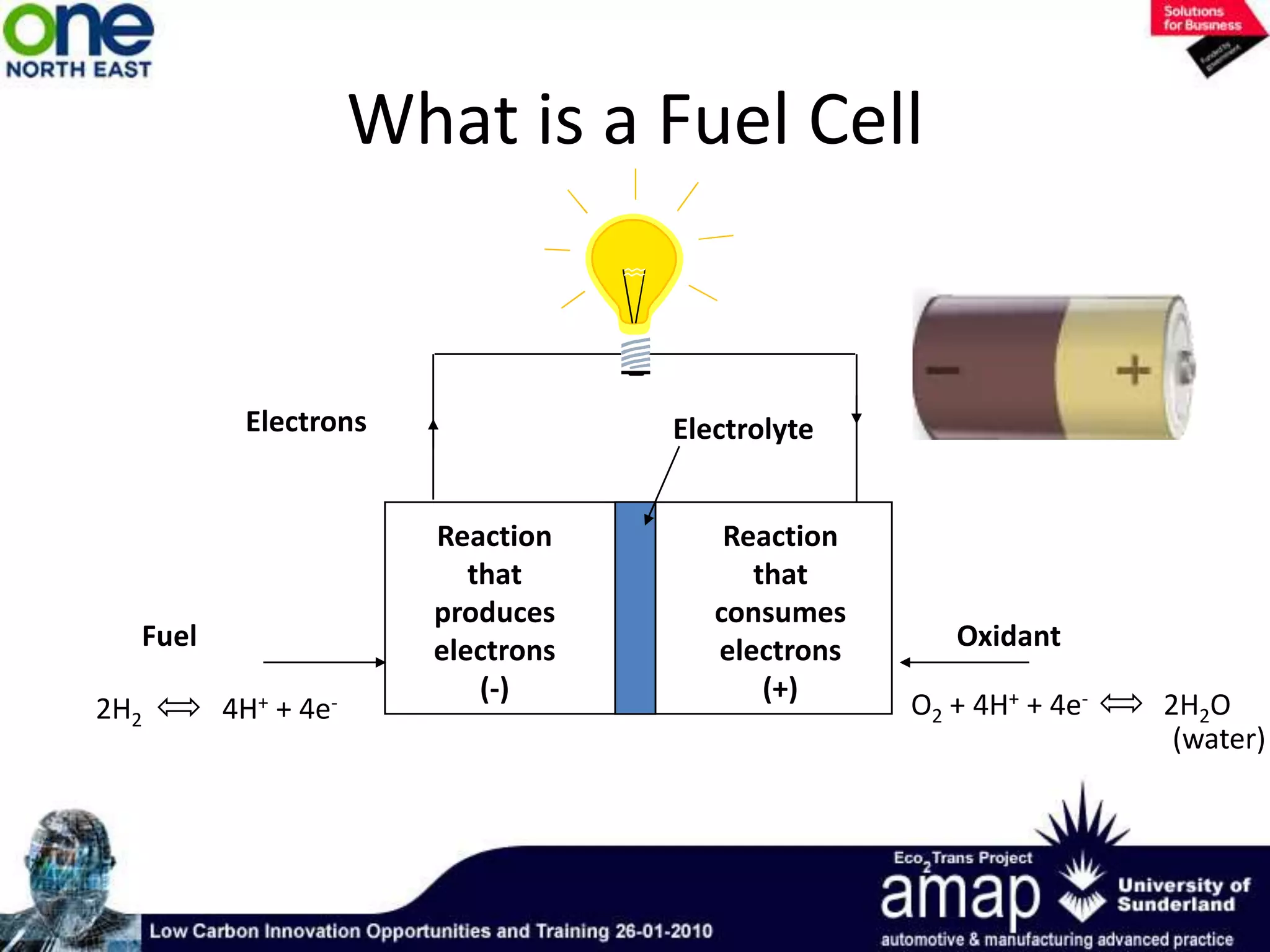 What is a Fuel CellA fuel cell is a device that converts energy from one form into anotherIt converts the ‘Chemical Energy’ in a fuel into Electrical Energy and Heat.It does this without burning the fuel. This is very different to the type of engine in a car!