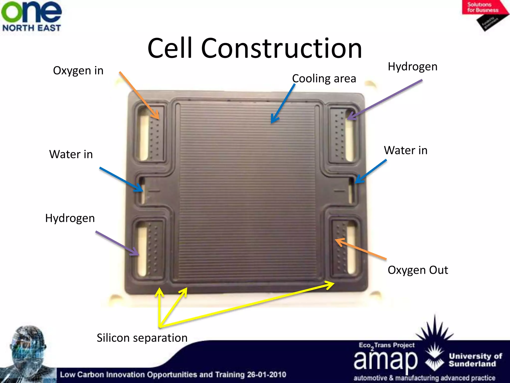 The science of a fuel cellOxygen SideO2O2O2O2OOH2OElectrolyte H+H+e-e-HHHydrogen SideH2H2H2H2
