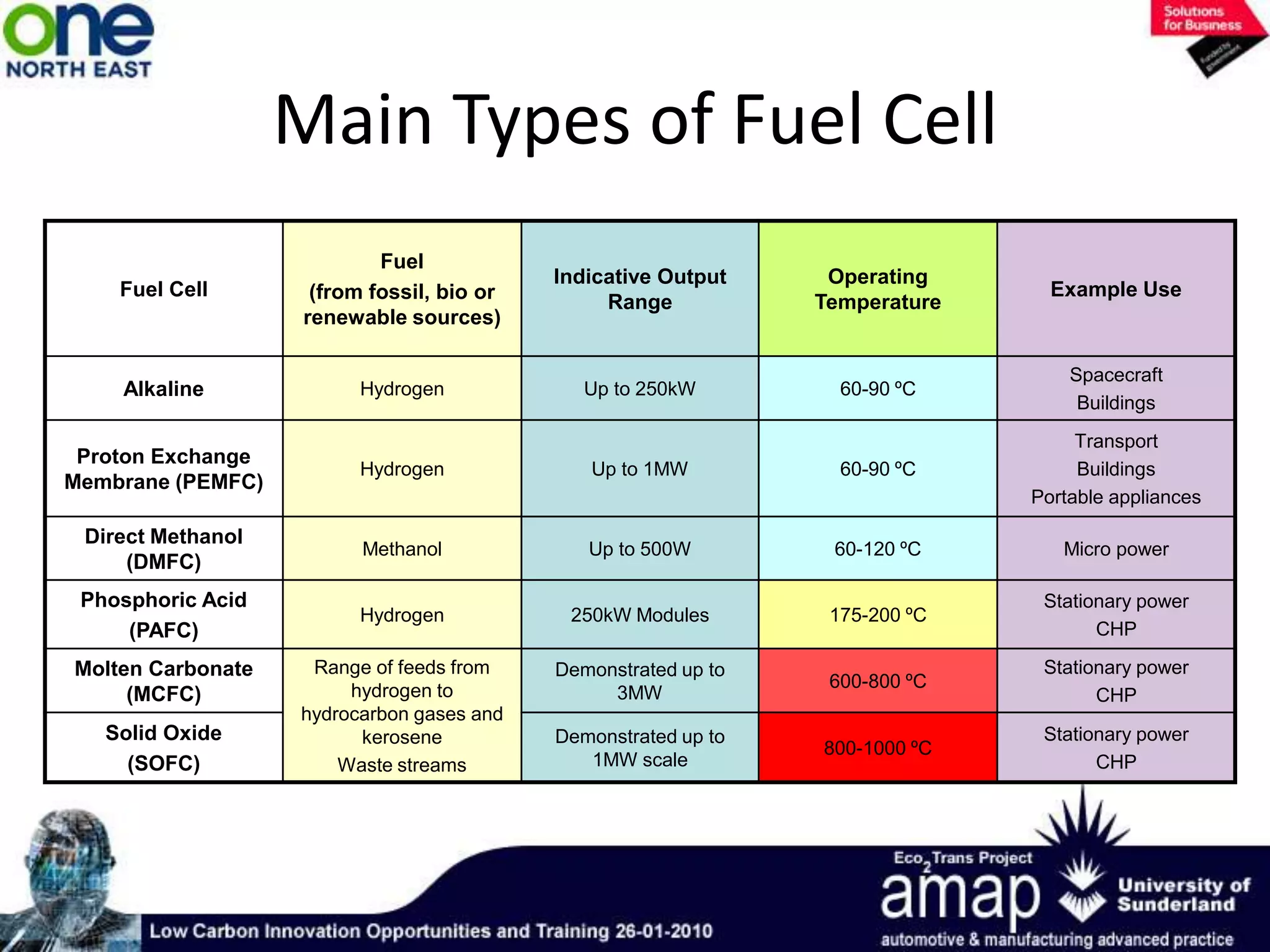 Different fuel cell technologiesHigh temperature fuel cells: Molten Carbonate – requires molten electrolyteSolid Oxide – high temperature oxides allow ion transport