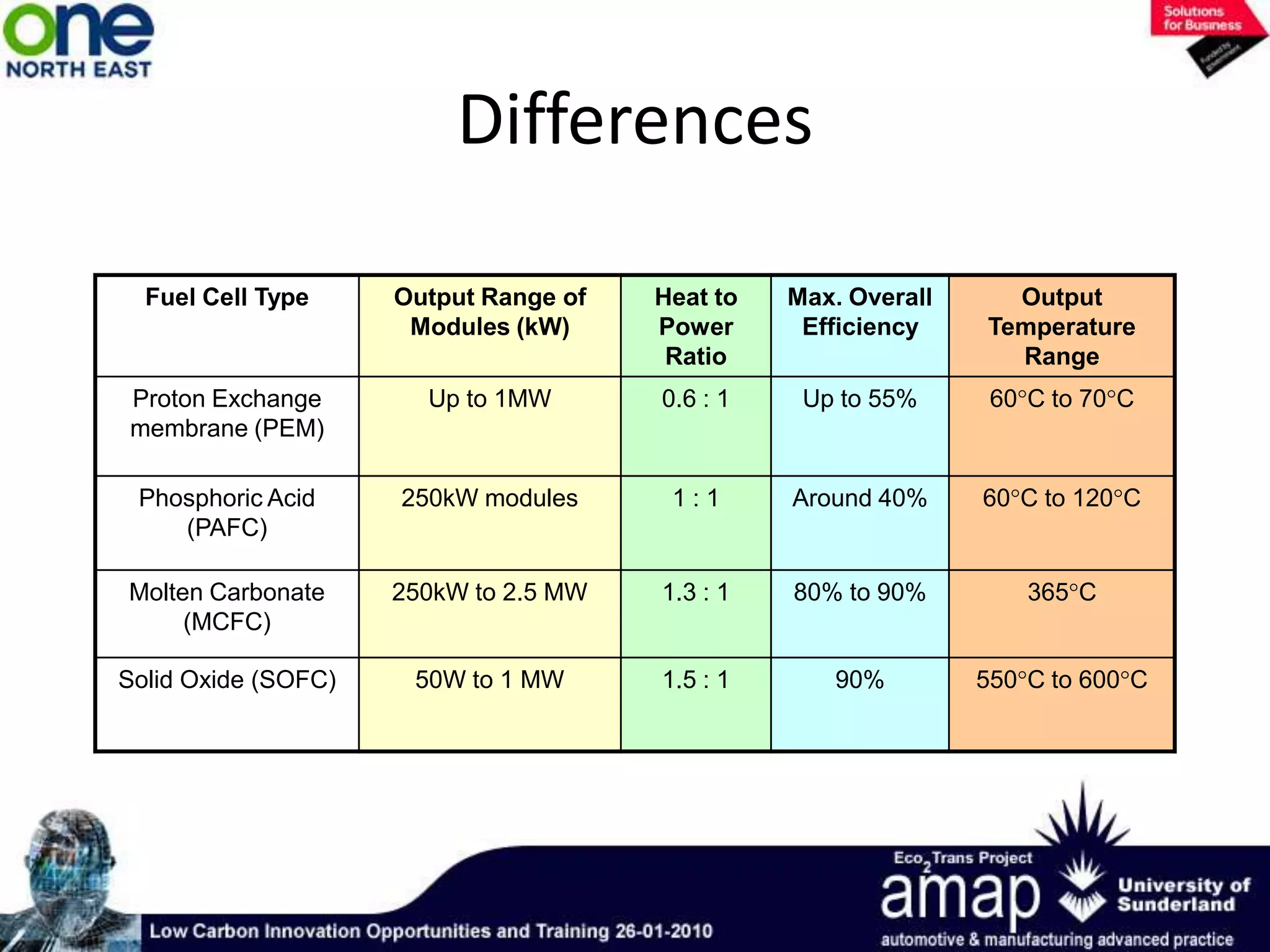 Main Types of Fuel Cell