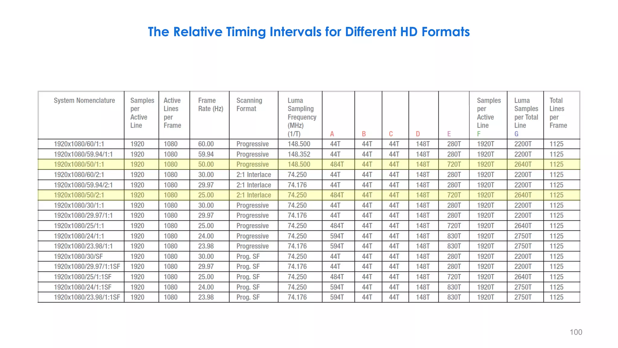 100
The Relative Timing Intervals for Different HD Formats
 