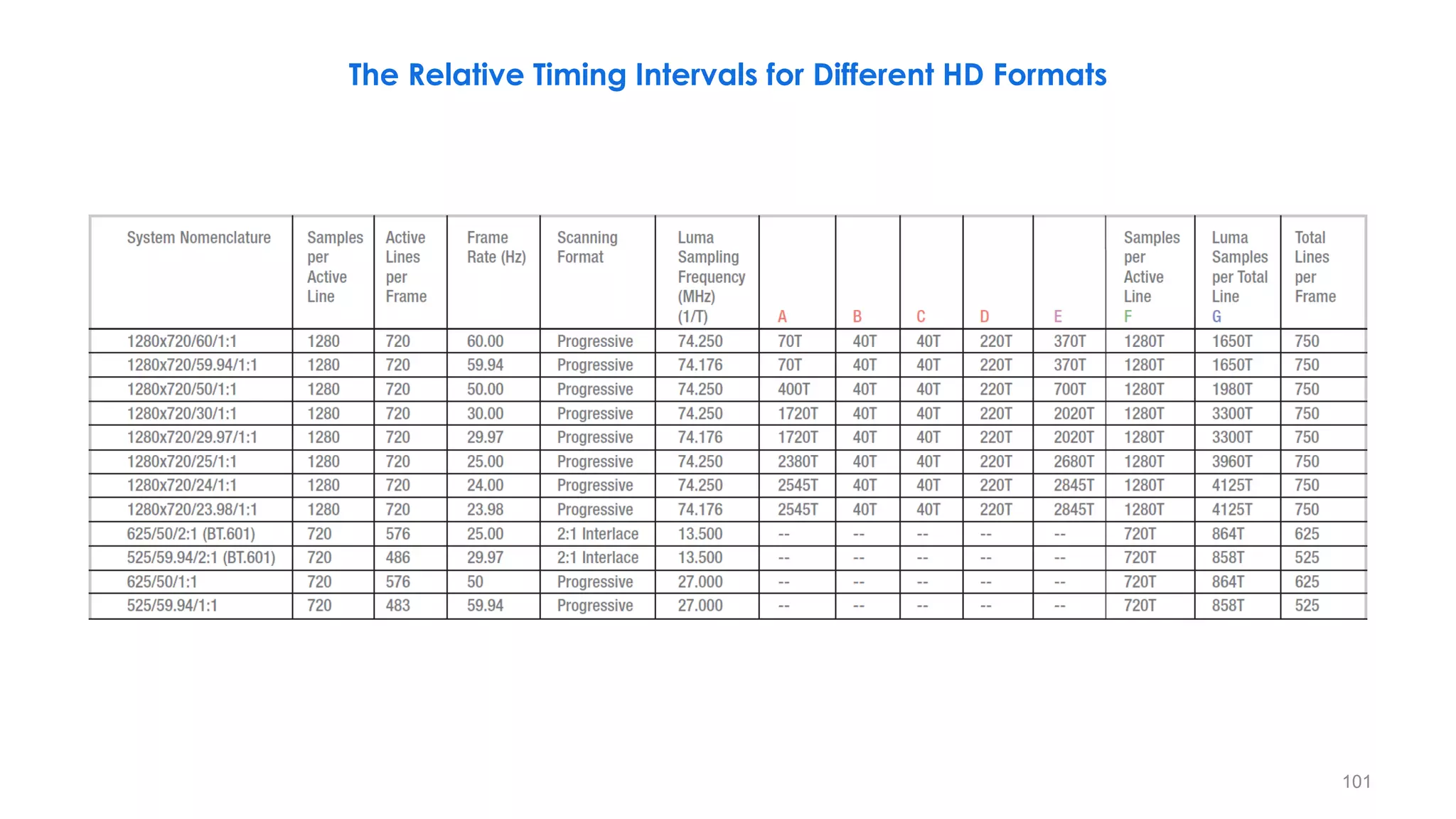 101
The Relative Timing Intervals for Different HD Formats
 