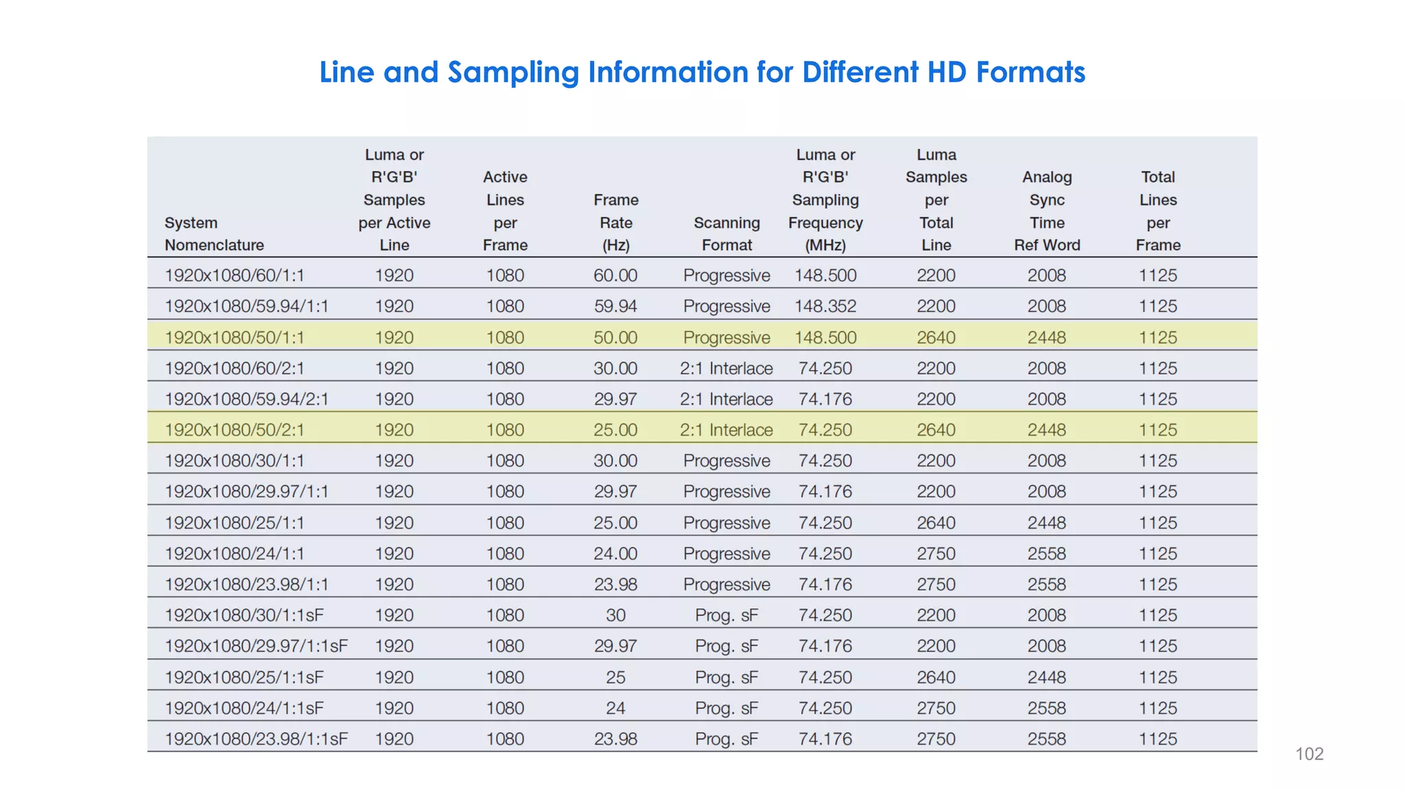 102
Line and Sampling Information for Different HD Formats
 