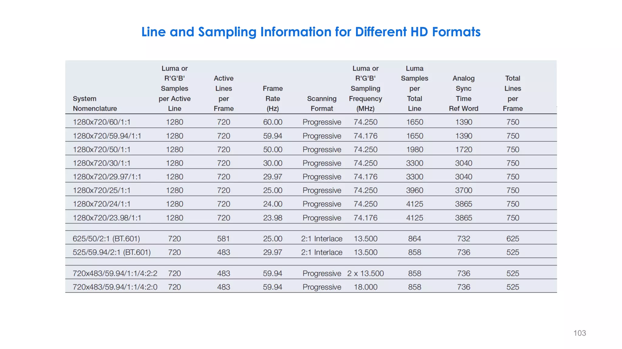 103
Line and Sampling Information for Different HD Formats
 