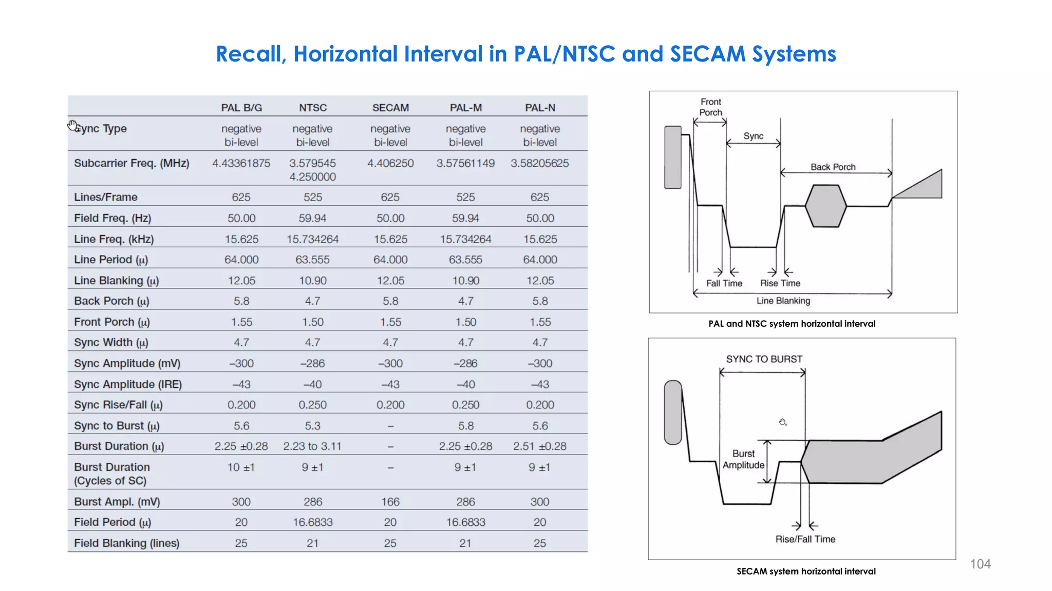 104
PAL and NTSC system horizontal interval
SECAM system horizontal interval
Recall, Horizontal Interval in PAL/NTSC and SECAM Systems
 