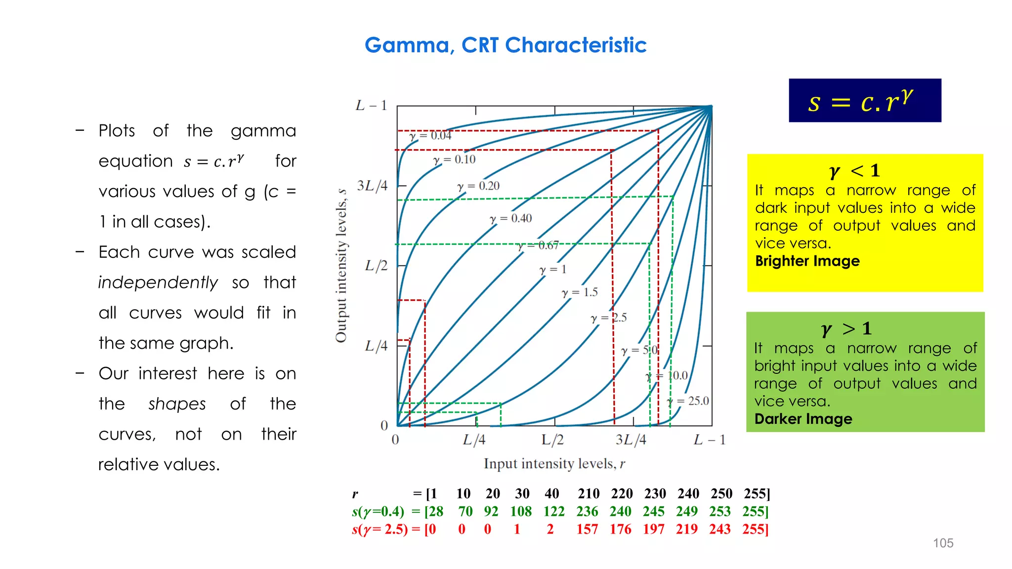 𝑠 = 𝑐. 𝑟𝛾
𝜸 < 𝟏
It maps a narrow range of
dark input values into a wide
range of output values and
vice versa.
Brighter Image
𝜸 > 𝟏
It maps a narrow range of
bright input values into a wide
range of output values and
vice versa.
Darker Image
105
r = [1 10 20 30 40 210 220 230 240 250 255]
s( =0.4) = [28 70 92 108 122 236 240 245 249 253 255]
s( = 2.5) = [0 0 0 1 2 157 176 197 219 243 255]
Gamma, CRT Characteristic
− Plots of the gamma
equation 𝑠 = 𝑐. 𝑟𝛾
for
various values of g (c =
1 in all cases).
− Each curve was scaled
independently so that
all curves would fit in
the same graph.
− Our interest here is on
the shapes of the
curves, not on their
relative values.
 