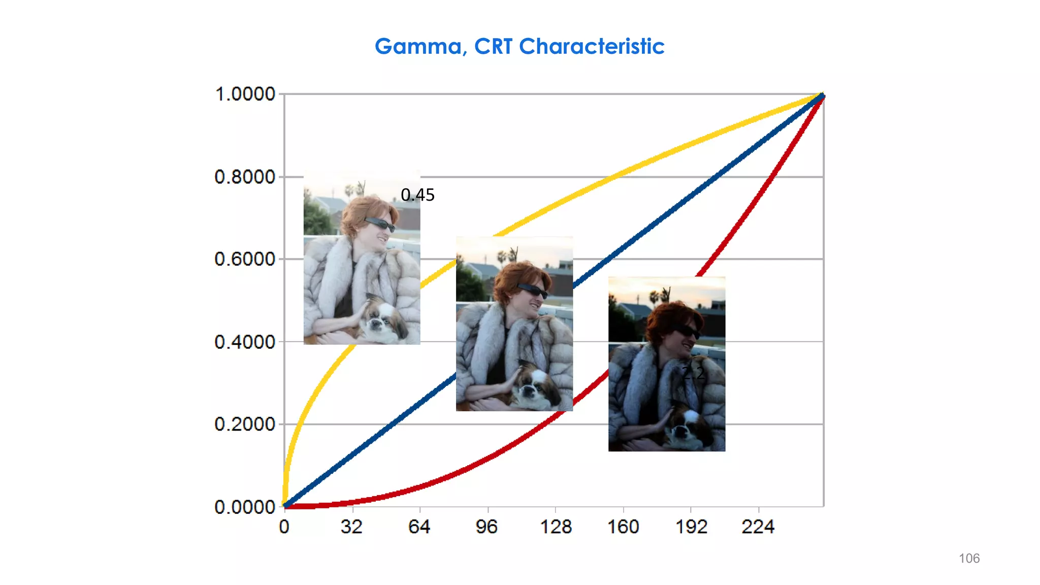 106
2.2
0.45
Gamma, CRT Characteristic
 