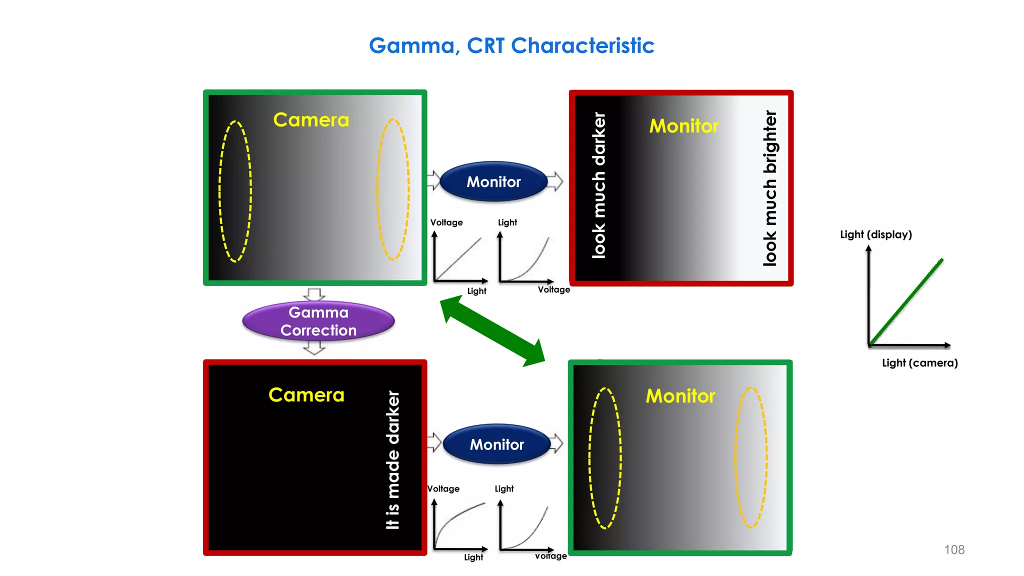 Gamma, CRT Characteristic
look
much
brighter
look
much
darker
It
is
made
darker
It
is
made
brighter
108
Camera Monitor
Camera Monitor
Light
Light
Voltage
Voltage
Light
Light
Voltage
Voltage
Monitor
Monitor
Gamma
Correction
Light (camera)
Light (display)
 