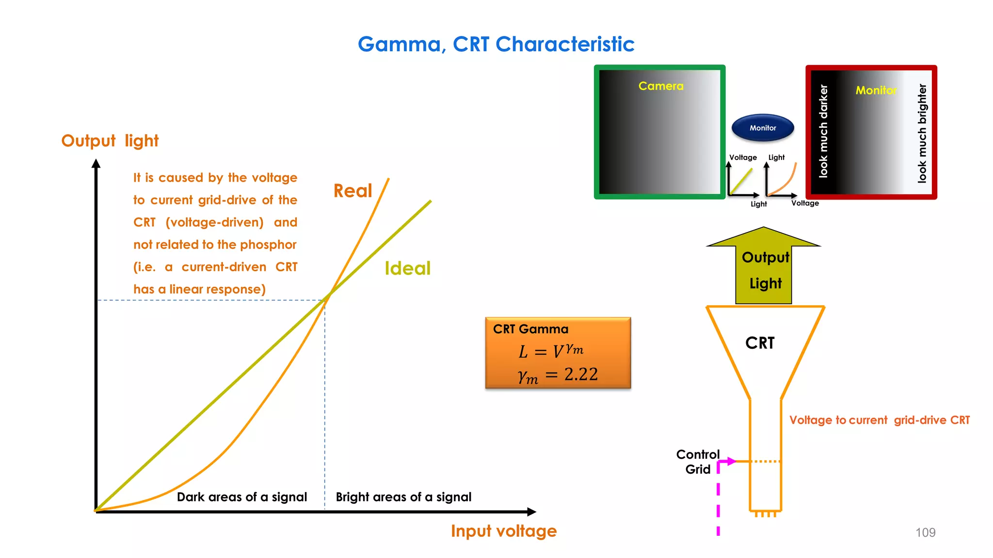 CRT
Control
Grid
Output
Light
Input voltage
Output light
Ideal
Real
Dark areas of a signal Bright areas of a signal
Gamma, CRT Characteristic
It is caused by the voltage
to current grid-drive of the
CRT (voltage-driven) and
not related to the phosphor
(i.e. a current-driven CRT
has a linear response)
109
CRT Gamma
𝐿 = 𝑉𝛾𝑚
𝛾𝑚 = 2.22
Voltage to current grid-drive CRT
Camera
Light
Light
Voltage
Voltage
Monitor
Monitor
look
much
brighter
look
much
darker
 