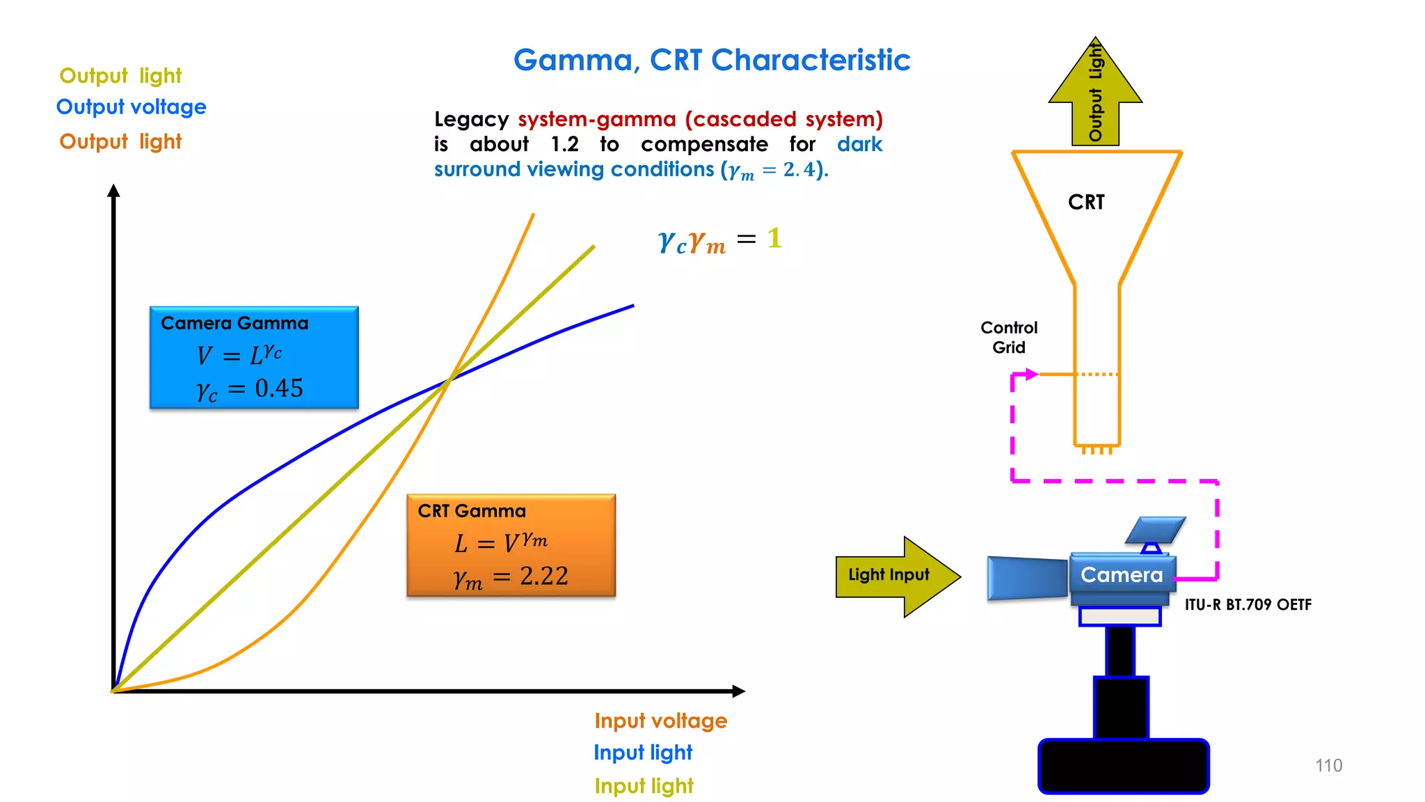CRT
Control
Grid
Light Input
Input voltage
Output light
Camera
Output
Light
Output voltage
Input light
Input light
Output light
Gamma, CRT Characteristic
Legacy system-gamma (cascaded system)
is about 1.2 to compensate for dark
surround viewing conditions (𝜸𝒎 = 𝟐. 𝟒).
110
ITU-R BT.709 OETF
CRT Gamma
𝐿 = 𝑉𝛾𝑚
𝛾𝑚 = 2.22
Camera Gamma
𝑉 = 𝐿𝛾𝑐
𝛾𝑐 = 0.45
𝜸𝒄𝜸𝒎 = 𝟏
 