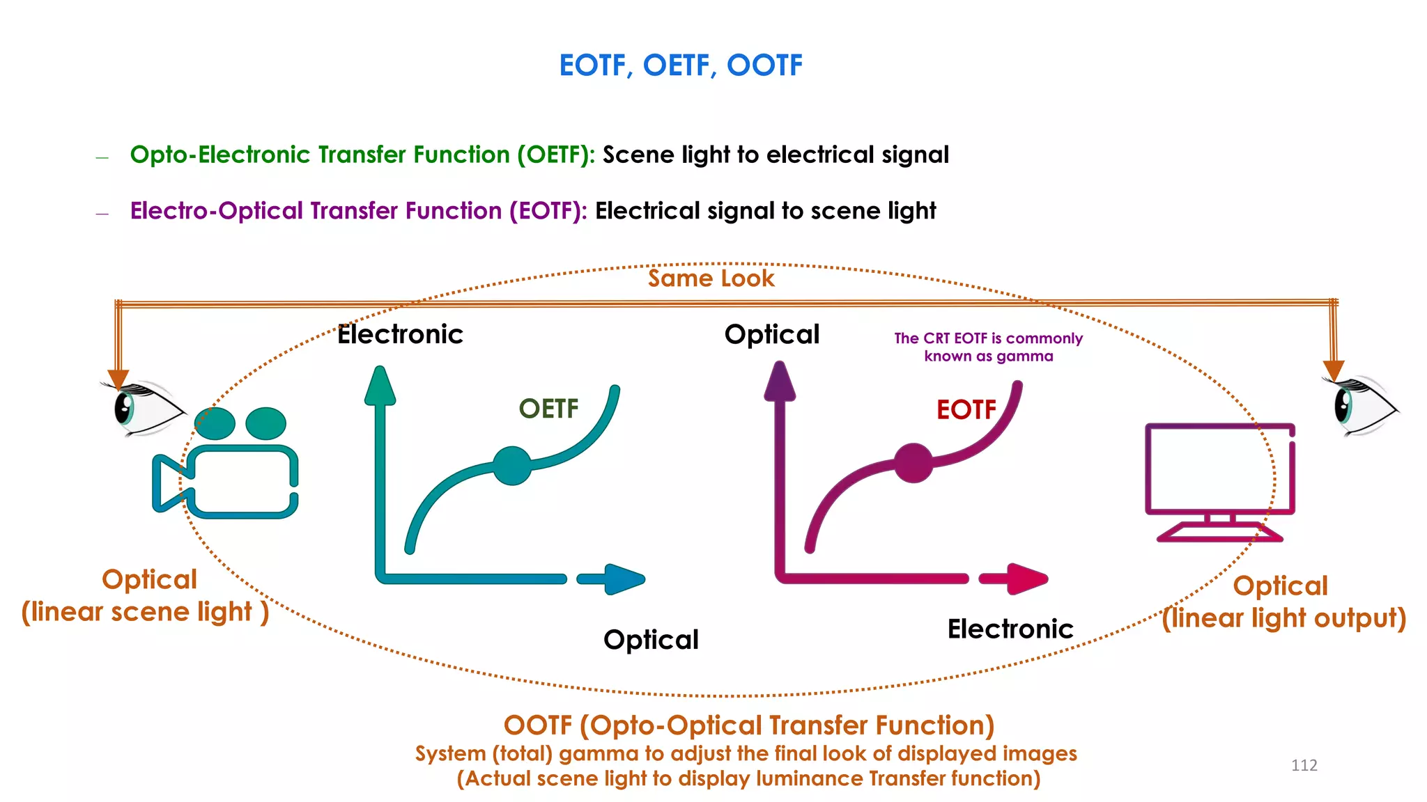 EOTF, OETF, OOTF
Optical
Electronic
OETF
The CRT EOTF is commonly
known as gamma
Optical
Electronic
EOTF
OOTF (Opto-Optical Transfer Function)
System (total) gamma to adjust the final look of displayed images
(Actual scene light to display luminance Transfer function)
Optical
(linear scene light )
Optical
(linear light output)
112
Same Look
– Opto-Electronic Transfer Function (OETF): Scene light to electrical signal
– Electro-Optical Transfer Function (EOTF): Electrical signal to scene light
 