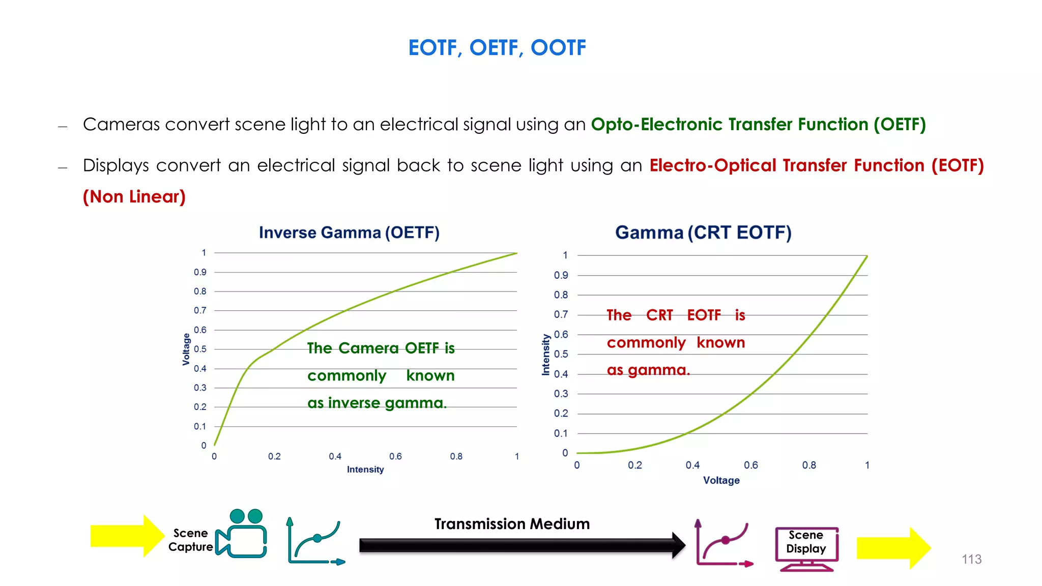 – Cameras convert scene light to an electrical signal using an Opto-Electronic Transfer Function (OETF)
– Displays convert an electrical signal back to scene light using an Electro-Optical Transfer Function (EOTF)
(Non Linear)
Transmission Medium
Scene
Capture
Scene
Display
113
The CRT EOTF is
commonly known
as gamma.
The Camera OETF is
commonly known
as inverse gamma.
EOTF, OETF, OOTF
 