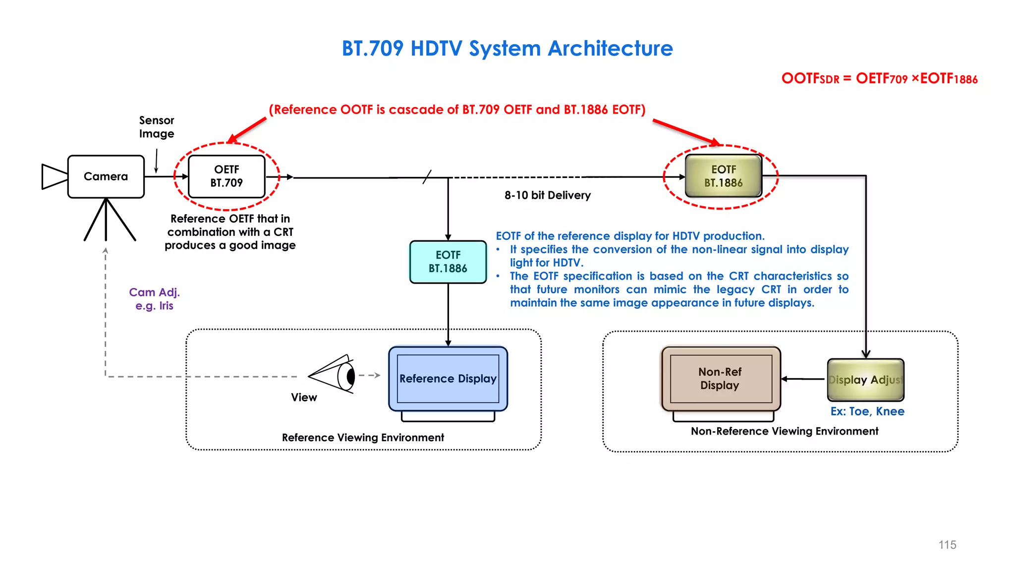 BT.709 HDTV System Architecture
EOTF
BT.1886
Reference Display
OETF
BT.709 Artistic Adjust
Camera
EOTF
BT.1886
View
Reference Viewing Environment
8-10 bit Delivery
Cam Adj.
e.g. Iris
Sensor
Image
Display Adjust
Non-Ref
Display
Non-Reference Viewing Environment
EOTF of the reference display for HDTV production.
• It specifies the conversion of the non-linear signal into display
light for HDTV.
• The EOTF specification is based on the CRT characteristics so
that future monitors can mimic the legacy CRT in order to
maintain the same image appearance in future displays.
Ex: Toe, Knee
115
(Reference OOTF is cascade of BT.709 OETF and BT.1886 EOTF)
OOTFSDR = OETF709 ×EOTF1886
Reference OETF that in
combination with a CRT
produces a good image
 