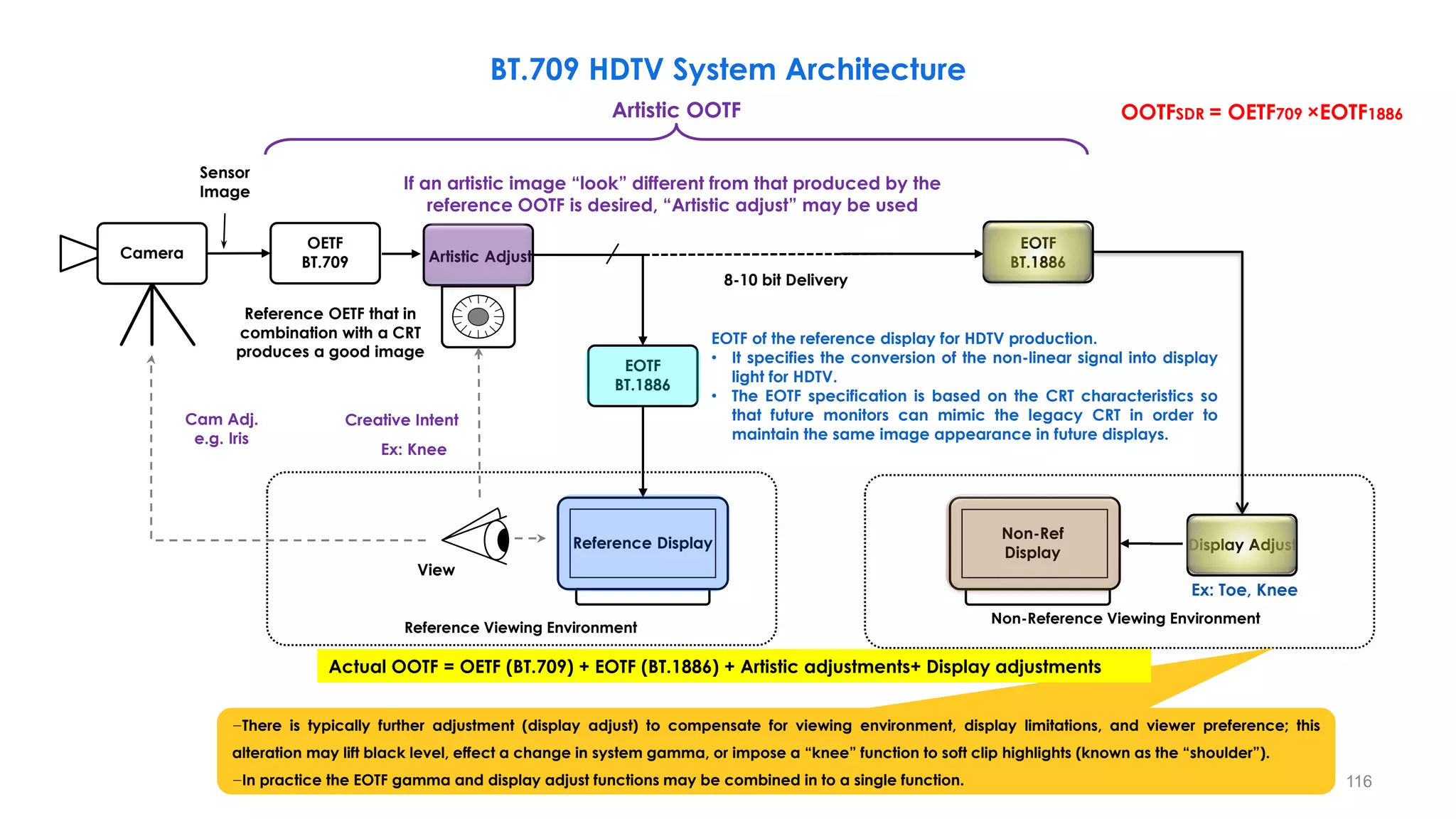 BT.709 HDTV System Architecture
EOTF
BT.1886
Reference Display
OETF
BT.709 Artistic Adjust
Camera
EOTF
BT.1886
Creative Intent
View
Reference Viewing Environment
8-10 bit Delivery
Cam Adj.
e.g. Iris
Sensor
Image
Display Adjust
Non-Ref
Display
Non-Reference Viewing Environment
Ex: Toe, Knee
Ex: Knee
Artistic OOTF
If an artistic image “look” different from that produced by the
reference OOTF is desired, “Artistic adjust” may be used
116
OOTFSDR = OETF709 ×EOTF1886
−There is typically further adjustment (display adjust) to compensate for viewing environment, display limitations, and viewer preference; this
alteration may lift black level, effect a change in system gamma, or impose a “knee” function to soft clip highlights (known as the “shoulder”).
−In practice the EOTF gamma and display adjust functions may be combined in to a single function.
Actual OOTF = OETF (BT.709) + EOTF (BT.1886) + Artistic adjustments+ Display adjustments
EOTF of the reference display for HDTV production.
• It specifies the conversion of the non-linear signal into display
light for HDTV.
• The EOTF specification is based on the CRT characteristics so
that future monitors can mimic the legacy CRT in order to
maintain the same image appearance in future displays.
Reference OETF that in
combination with a CRT
produces a good image
 