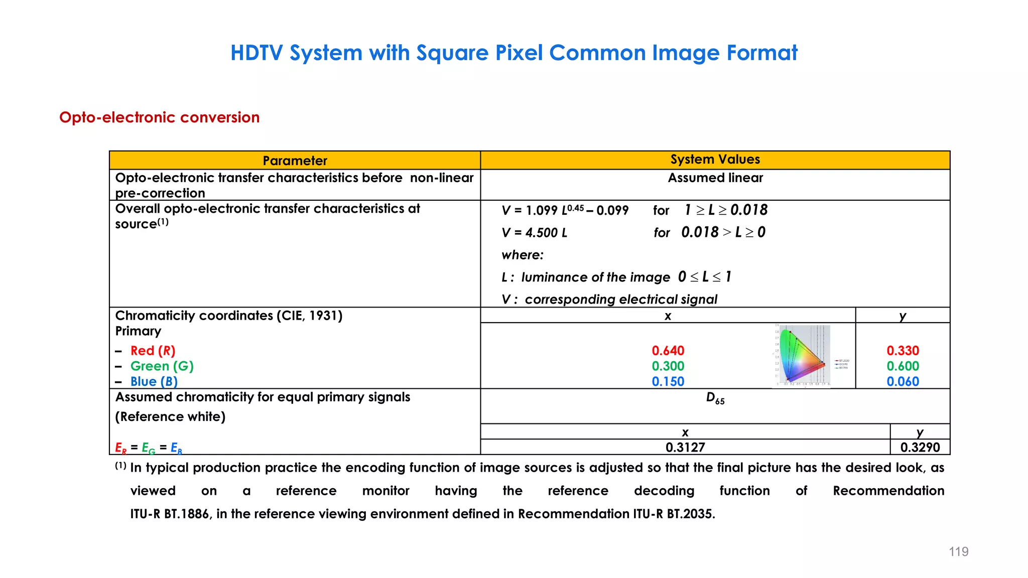Opto-electronic conversion
119
𝛼 = 1 arc minute=0.017 degrees
Parameter System Values
Opto-electronic transfer characteristics before non-linear
pre-correction
Assumed linear
Overall opto-electronic transfer characteristics at
source(1)
V = 1.099 L0.45 – 0.099 for 1  L  0.018
V = 4.500 L for 0.018 > L  0
where:
L : luminance of the image 0  L  1
V : corresponding electrical signal
Chromaticity coordinates (CIE, 1931) x y
Primary
– Red (R)
– Green (G)
– Blue (B)
0.640
0.300
0.150
0.330
0.600
0.060
Assumed chromaticity for equal primary signals
(Reference white)
D65
x y
ER = EG = EB 0.3127 0.3290
(1) In typical production practice the encoding function of image sources is adjusted so that the final picture has the desired look, as
viewed on a reference monitor having the reference decoding function of Recommendation
ITU-R BT.1886, in the reference viewing environment defined in Recommendation ITU-R BT.2035.
HDTV System with Square Pixel Common Image Format
 
