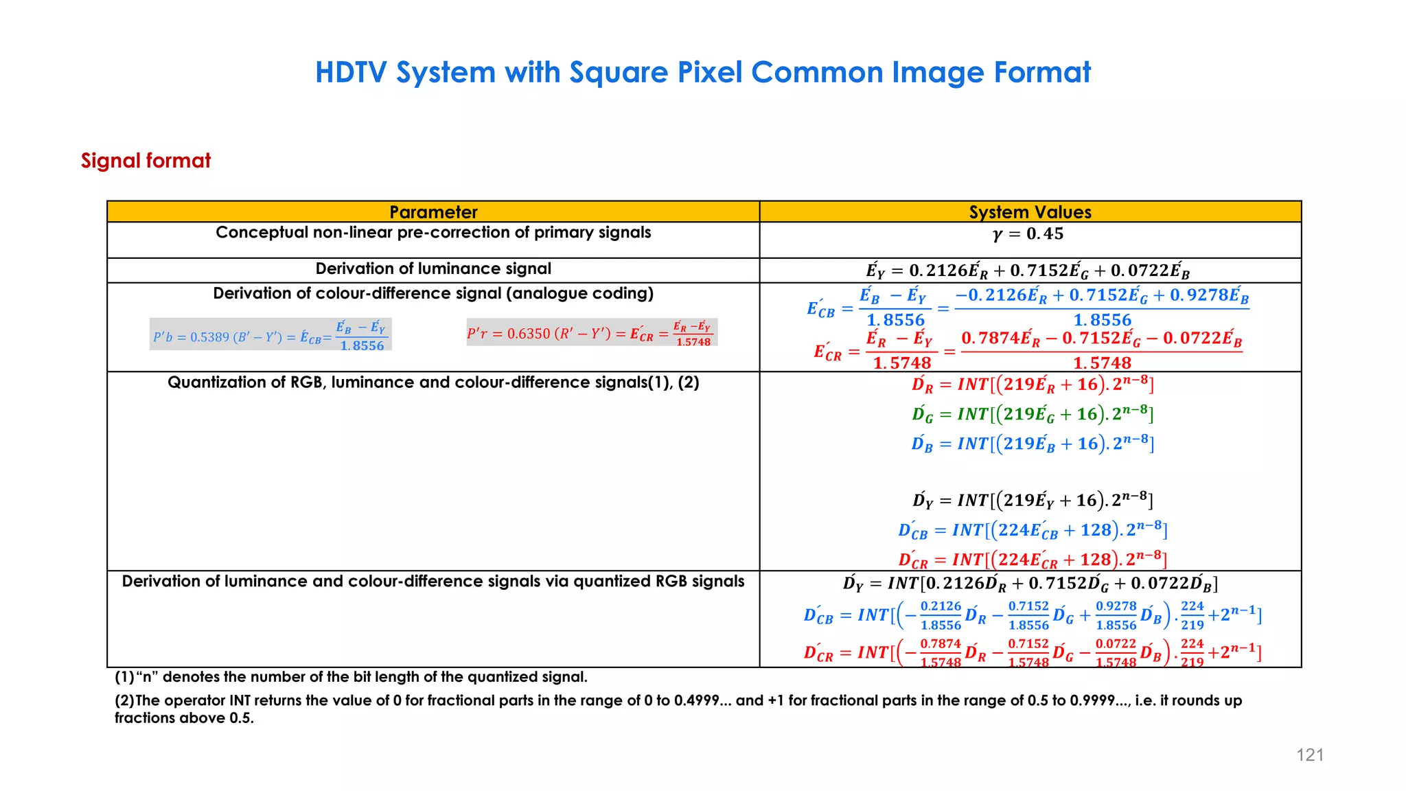 121
Parameter System Values
Conceptual non-linear pre-correction of primary signals 𝜸 = 𝟎. 𝟒𝟓
Derivation of luminance signal ሖ
𝑬𝒀 = 𝟎. 𝟐𝟏𝟐𝟔 ሖ
𝑬𝑹 + 𝟎. 𝟕𝟏𝟓𝟐 ሖ
𝑬𝑮 + 𝟎. 𝟎𝟕𝟐𝟐 ሖ
𝑬𝑩
Derivation of colour-difference signal (analogue coding)
ሖ
𝑬𝑪𝑩 =
ሖ
𝑬𝑩 − ሖ
𝑬𝒀
𝟏. 𝟖𝟓𝟓𝟔
=
−𝟎. 𝟐𝟏𝟐𝟔 ሖ
𝑬𝑹 + 𝟎. 𝟕𝟏𝟓𝟐 ሖ
𝑬𝑮 + 𝟎. 𝟗𝟐𝟕𝟖 ሖ
𝑬𝑩
𝟏. 𝟖𝟓𝟓𝟔
ሖ
𝑬𝑪𝑹 =
ሖ
𝑬𝑹 − ሖ
𝑬𝒀
𝟏. 𝟓𝟕𝟒𝟖
=
𝟎. 𝟕𝟖𝟕𝟒 ሖ
𝑬𝑹 − 𝟎. 𝟕𝟏𝟓𝟐 ሖ
𝑬𝑮 − 𝟎. 𝟎𝟕𝟐𝟐 ሖ
𝑬𝑩
𝟏. 𝟓𝟕𝟒𝟖
Quantization of RGB, luminance and colour-difference signals(1), (2) ሖ
𝑫𝑹 = 𝑰𝑵𝑻[ 𝟐𝟏𝟗 ሖ
𝑬𝑹 + 𝟏𝟔 . 𝟐𝒏−𝟖]
ሖ
𝑫𝑮 = 𝑰𝑵𝑻[ 𝟐𝟏𝟗 ሖ
𝑬𝑮 + 𝟏𝟔 . 𝟐𝒏−𝟖]
ሖ
𝑫𝑩 = 𝑰𝑵𝑻[ 𝟐𝟏𝟗 ሖ
𝑬𝑩 + 𝟏𝟔 . 𝟐𝒏−𝟖]
ሖ
𝑫𝒀 = 𝑰𝑵𝑻[ 𝟐𝟏𝟗 ሖ
𝑬𝒀 + 𝟏𝟔 . 𝟐𝒏−𝟖]
ሖ
𝑫𝑪𝑩 = 𝑰𝑵𝑻[ 𝟐𝟐𝟒 ሖ
𝑬𝑪𝑩 + 𝟏𝟐𝟖 . 𝟐𝒏−𝟖]
ሖ
𝑫𝑪𝑹 = 𝑰𝑵𝑻[ 𝟐𝟐𝟒 ሖ
𝑬𝑪𝑹 + 𝟏𝟐𝟖 . 𝟐𝒏−𝟖]
Derivation of luminance and colour-difference signals via quantized RGB signals ሖ
𝑫𝒀 = 𝑰𝑵𝑻[𝟎. 𝟐𝟏𝟐𝟔 ሖ
𝑫𝑹 + 𝟎. 𝟕𝟏𝟓𝟐 ሖ
𝑫𝑮 + 𝟎. 𝟎𝟕𝟐𝟐 ሖ
𝑫𝑩]
ሖ
𝑫𝑪𝑩 = 𝑰𝑵𝑻[ −
𝟎.𝟐𝟏𝟐𝟔
𝟏.𝟖𝟓𝟓𝟔
ሖ
𝑫𝑹 −
𝟎.𝟕𝟏𝟓𝟐
𝟏.𝟖𝟓𝟓𝟔
ሖ
𝑫𝑮 +
𝟎.𝟗𝟐𝟕𝟖
𝟏.𝟖𝟓𝟓𝟔
ሖ
𝑫𝑩 .
𝟐𝟐𝟒
𝟐𝟏𝟗
+𝟐𝒏−𝟏]
ሖ
𝑫𝑪𝑹 = 𝑰𝑵𝑻[ −
𝟎.𝟕𝟖𝟕𝟒
𝟏.𝟓𝟕𝟒𝟖
ሖ
𝑫𝑹 −
𝟎.𝟕𝟏𝟓𝟐
𝟏.𝟓𝟕𝟒𝟖
ሖ
𝑫𝑮 −
𝟎.𝟎𝟕𝟐𝟐
𝟏.𝟓𝟕𝟒𝟖
ሖ
𝑫𝑩 .
𝟐𝟐𝟒
𝟐𝟏𝟗
+𝟐𝒏−𝟏]
(1)“n” denotes the number of the bit length of the quantized signal.
(2)The operator INT returns the value of 0 for fractional parts in the range of 0 to 0.4999... and +1 for fractional parts in the range of 0.5 to 0.9999..., i.e. it rounds up
fractions above 0.5.
Signal format
HDTV System with Square Pixel Common Image Format
𝑃′
𝑏 = 0.5389 (𝐵′ − 𝑌′) ሖ
= 𝑬𝑪𝑩=
ሖ
𝑬𝑩 − ሖ
𝑬𝒀
𝟏. 𝟖𝟓𝟓𝟔
𝑃′
𝑟 = 0.6350 𝑅′
− 𝑌′
= ሖ
𝑬𝑪𝑹 =
ሖ
𝑬𝑹 − ሖ
𝑬𝒀
𝟏.𝟓𝟕𝟒𝟖
 
