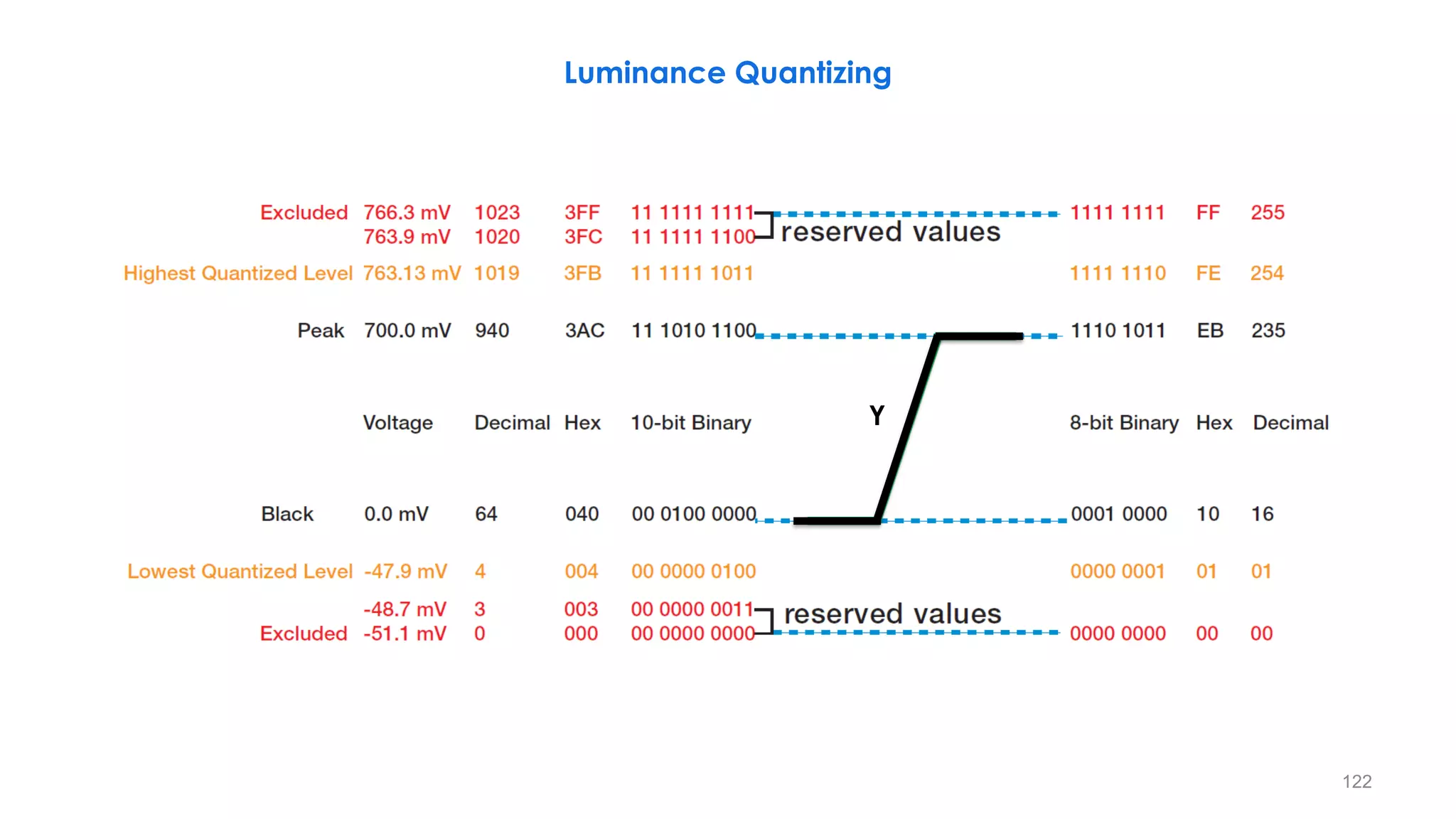 122
Luminance Quantizing
Y
 