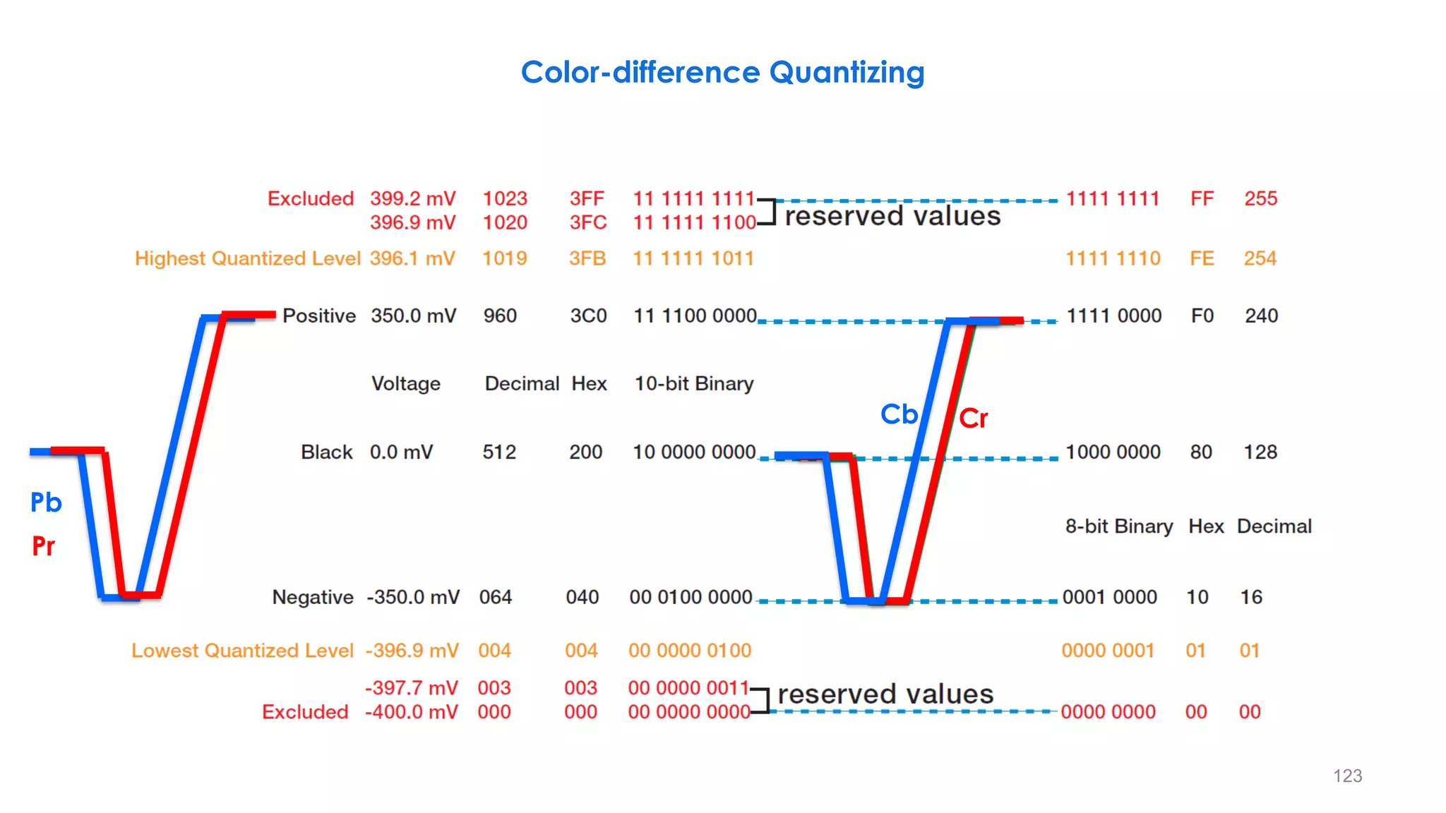 123
Color-difference Quantizing
Cb Cr
Pb
Pr
 