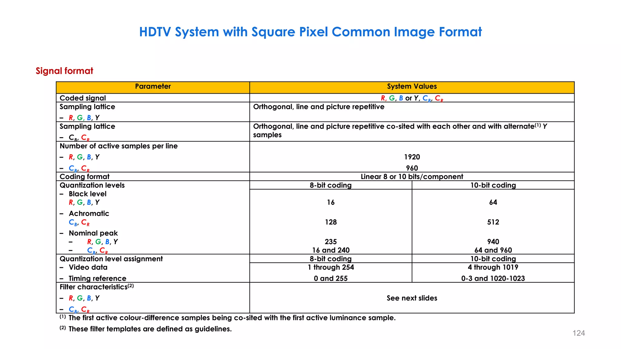 Signal format
124
𝛼 = 1 arc minute=0.017 degrees
Parameter System Values
Coded signal R, G, B or Y, CB, CR
Sampling lattice
– R, G, B, Y
Orthogonal, line and picture repetitive
Sampling lattice
– CB, CR
Orthogonal, line and picture repetitive co-sited with each other and with alternate(1) Y
samples
Number of active samples per line
– R, G, B, Y
– CB, CR
1920
960
Coding format Linear 8 or 10 bits/component
Quantization levels 8-bit coding 10-bit coding
– Black level
R, G, B, Y
– Achromatic
CB, CR
– Nominal peak
– R, G, B, Y
– CB, CR
16
128
235
16 and 240
64
512
940
64 and 960
Quantization level assignment 8-bit coding 10-bit coding
– Video data
– Timing reference
1 through 254
0 and 255
4 through 1019
0-3 and 1020-1023
Filter characteristics(2)
– R, G, B, Y
– CB, CR
See next slides
(1) The first active colour-difference samples being co-sited with the first active luminance sample.
(2) These filter templates are defined as guidelines.
HDTV System with Square Pixel Common Image Format
 