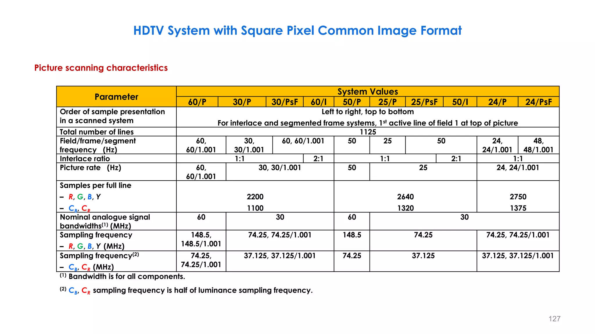 Picture scanning characteristics
127
𝛼 = 1 arc minute=0.017 degrees
Parameter
System Values
60/P 30/P 30/PsF 60/I 50/P 25/P 25/PsF 50/I 24/P 24/PsF
Order of sample presentation
in a scanned system
Left to right, top to bottom
For interlace and segmented frame systems, 1st active line of field 1 at top of picture
Total number of lines 1125
Field/frame/segment
frequency (Hz)
60,
60/1.001
30,
30/1.001
60, 60/1.001 50 25 50 24,
24/1.001
48,
48/1.001
Interlace ratio 1:1 2:1 1:1 2:1 1:1
Picture rate (Hz) 60,
60/1.001
30, 30/1.001 50 25 24, 24/1.001
Samples per full line
– R, G, B, Y
– CB, CR
2200
1100
2640
1320
2750
1375
Nominal analogue signal
bandwidths(1) (MHz)
60 30 60 30
Sampling frequency
– R, G, B, Y (MHz)
148.5,
148.5/1.001
74.25, 74.25/1.001 148.5 74.25 74.25, 74.25/1.001
Sampling frequency(2)
– CB, CR (MHz)
74.25,
74.25/1.001
37.125, 37.125/1.001 74.25 37.125 37.125, 37.125/1.001
(1) Bandwidth is for all components.
(2) CB, CR sampling frequency is half of luminance sampling frequency.
HDTV System with Square Pixel Common Image Format
 