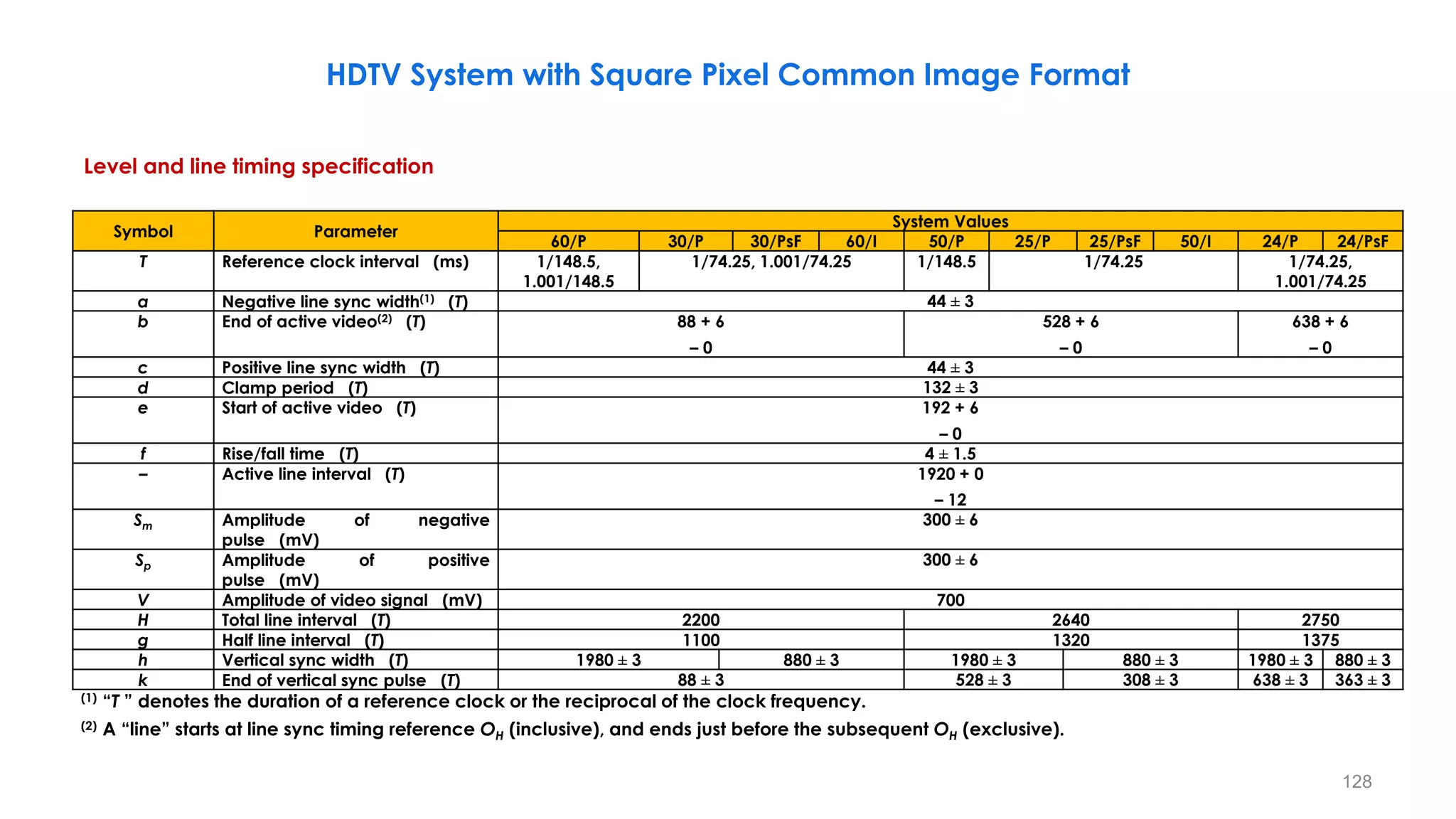Level and line timing specification
128
𝛼 = 1 arc minute=0.017 degrees
Symbol Parameter
System Values
60/P 30/P 30/PsF 60/I 50/P 25/P 25/PsF 50/I 24/P 24/PsF
T Reference clock interval (ms) 1/148.5,
1.001/148.5
1/74.25, 1.001/74.25 1/148.5 1/74.25 1/74.25,
1.001/74.25
a Negative line sync width(1) (T) 44 ± 3
b End of active video(2) (T) 88 + 6
– 0
528 + 6
– 0
638 + 6
– 0
c Positive line sync width (T) 44 ± 3
d Clamp period (T) 132 ± 3
e Start of active video (T) 192 + 6
– 0
f Rise/fall time (T) 4 ± 1.5
– Active line interval (T) 1920 + 0
– 12
Sm Amplitude of negative
pulse (mV)
300 ± 6
Sp Amplitude of positive
pulse (mV)
300 ± 6
V Amplitude of video signal (mV) 700
H Total line interval (T) 2200 2640 2750
g Half line interval (T) 1100 1320 1375
h Vertical sync width (T) 1980 ± 3 880 ± 3 1980 ± 3 880 ± 3 1980 ± 3 880 ± 3
k End of vertical sync pulse (T) 88 ± 3 528 ± 3 308 ± 3 638 ± 3 363 ± 3
(1) “T ” denotes the duration of a reference clock or the reciprocal of the clock frequency.
(2) A “line” starts at line sync timing reference OH (inclusive), and ends just before the subsequent OH (exclusive).
HDTV System with Square Pixel Common Image Format
 