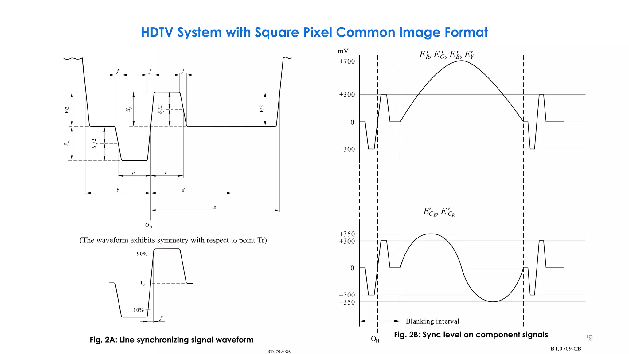 129
BT. 02
0709- A
(The waveform exhibits symmetry with respect to point T )
r
f f f
V/2
S
m
S
m
/2
S
p
V/2
b
a c
d
e
OH
90%
10%
f
S
p
/2
Tr
BT. 2
0709-0 B
Blanking interval
+700
+300
0
–300
+350
+300
0
–300
–350
OH
mV
ECB
 , E
CR
ER
, EG
, EB
, EY

Fig. 2A: Line synchronizing signal waveform
Fig. 2B: Sync level on component signals
(The waveform exhibits symmetry with respect to point Tr)
HDTV System with Square Pixel Common Image Format
 