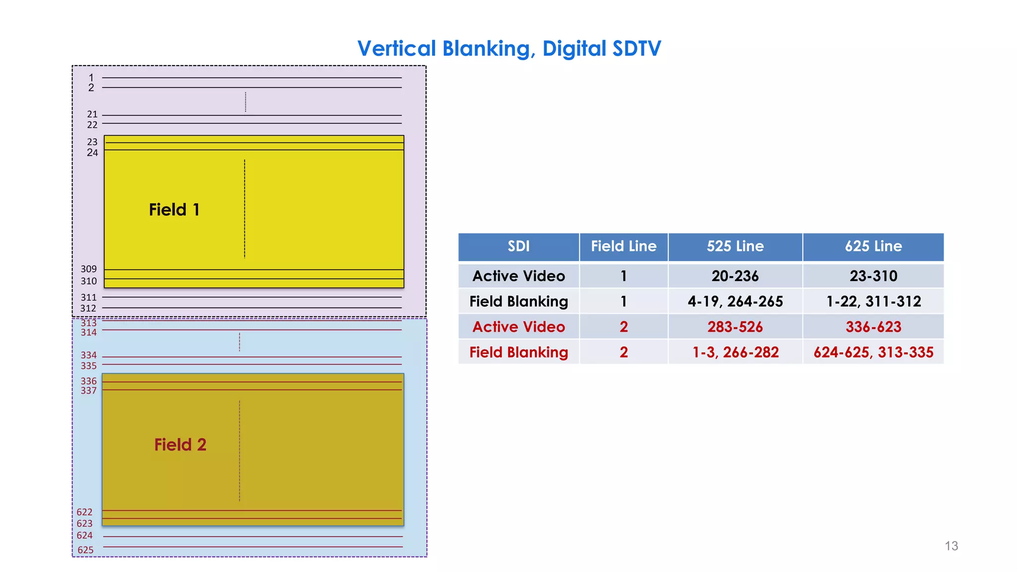 21
24
Vertical Blanking, Digital SDTV
1
22
23
310
311
313
335
336
623
624
625
2
309
312
334
337
622
314
Field 2
Field 1
13
SDI Field Line 525 Line 625 Line
Active Video 1 20-236 23-310
Field Blanking 1 4-19, 264-265 1-22, 311-312
Active Video 2 283-526 336-623
Field Blanking 2 1-3, 266-282 624-625, 313-335
 