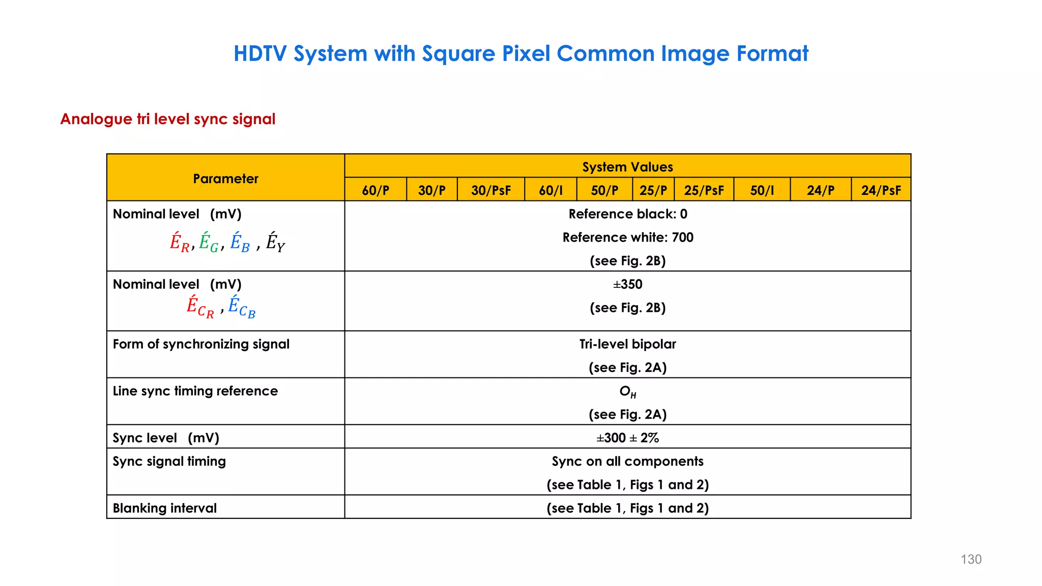 Analogue tri level sync signal
130
𝛼 = 1 arc minute=0.017 degrees
Parameter
System Values
60/P 30/P 30/PsF 60/I 50/P 25/P 25/PsF 50/I 24/P 24/PsF
Nominal level (mV) Reference black: 0
Reference white: 700
(see Fig. 2B)
Nominal level (mV) ±350
(see Fig. 2B)
Form of synchronizing signal Tri-level bipolar
(see Fig. 2A)
Line sync timing reference OH
(see Fig. 2A)
Sync level (mV) ±300 ± 2%
Sync signal timing Sync on all components
(see Table 1, Figs 1 and 2)
Blanking interval (see Table 1, Figs 1 and 2)
HDTV System with Square Pixel Common Image Format
ሖ
𝐸𝑅, ሖ
𝐸𝐺, ሖ
𝐸𝐵 , ሖ
𝐸𝑌
ሖ
𝐸𝐶𝑅
, ሖ
𝐸𝐶𝐵
 
