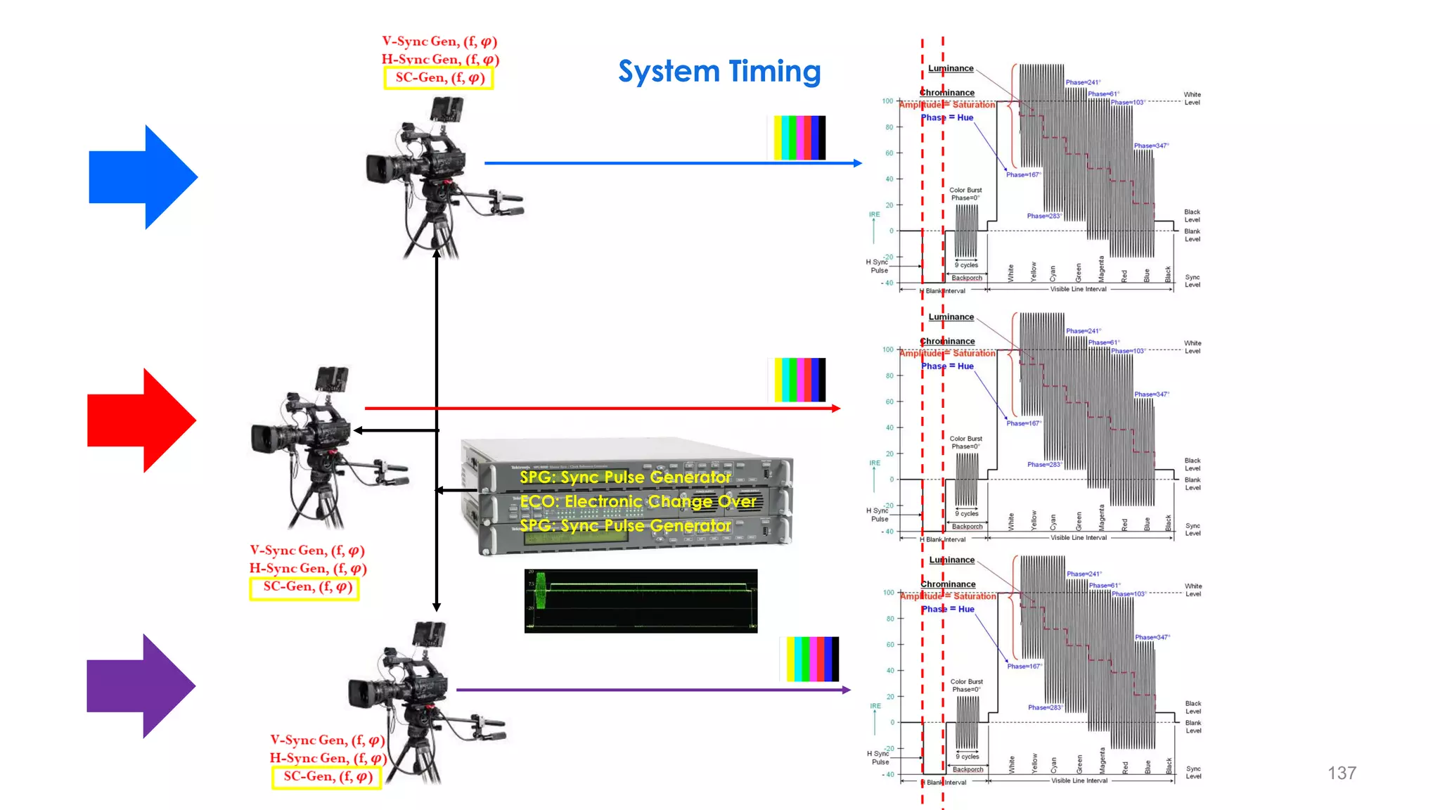 SPG: Sync Pulse Generator
SPG: Sync Pulse Generator
ECO: Electronic Change Over
137
System Timing
 