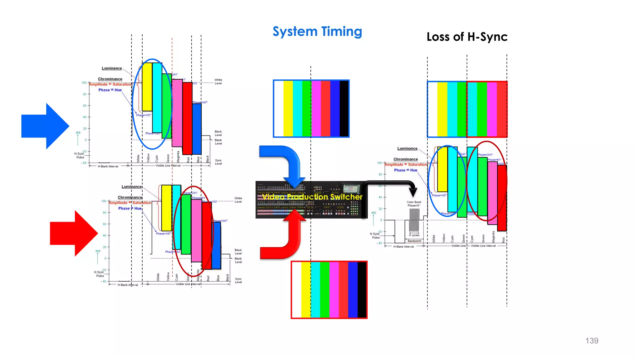 139
Video Production Switcher
Loss of H-Sync
System Timing
 