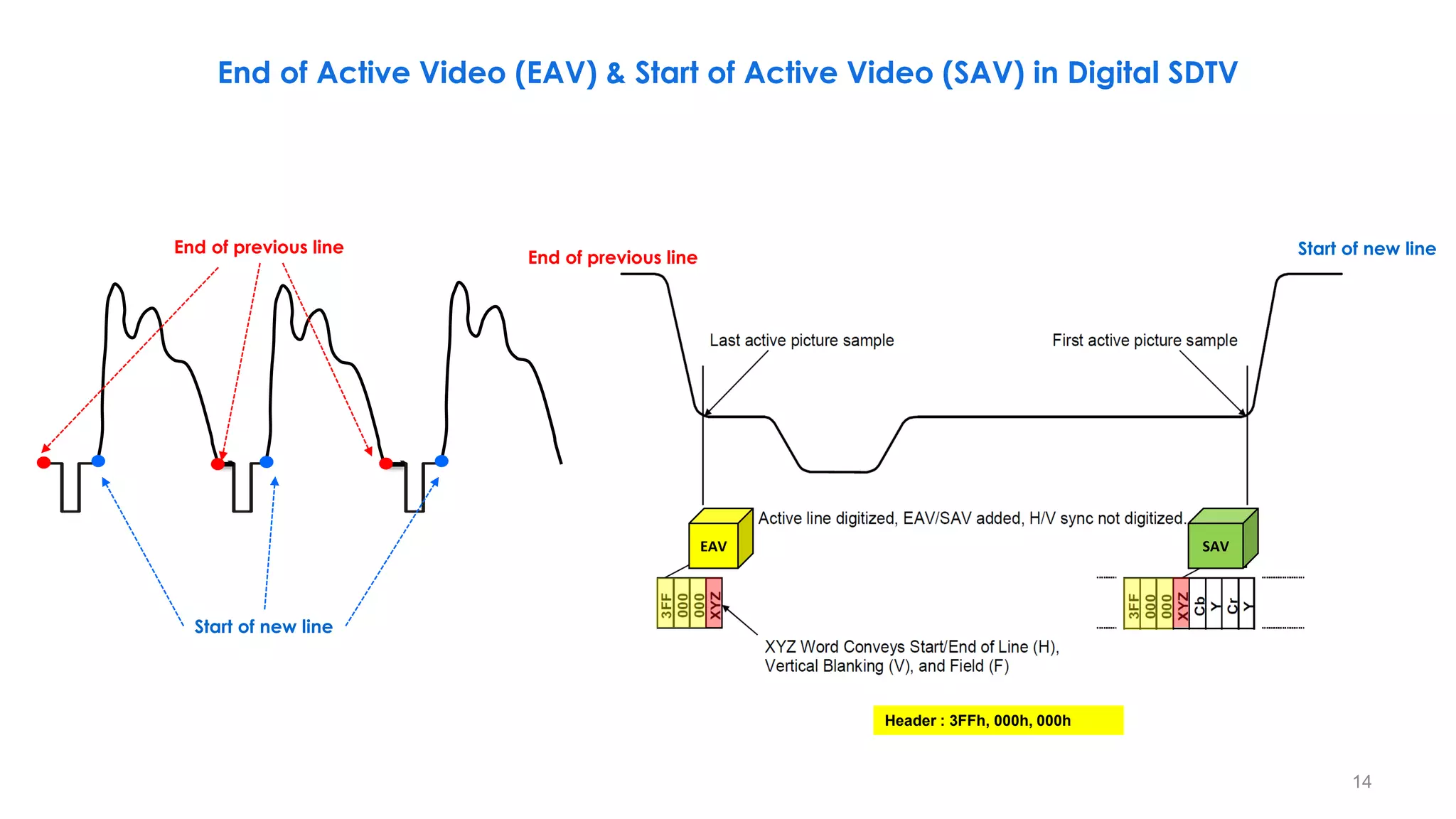 End of Active Video (EAV) & Start of Active Video (SAV) in Digital SDTV
14
Header : 3FFh, 000h, 000h
EAV SAV
Start of new line
End of previous line
621 622 623 624 625 1 2 3
Field 2 Field 1
r
Start of new line
End of previous line
 
