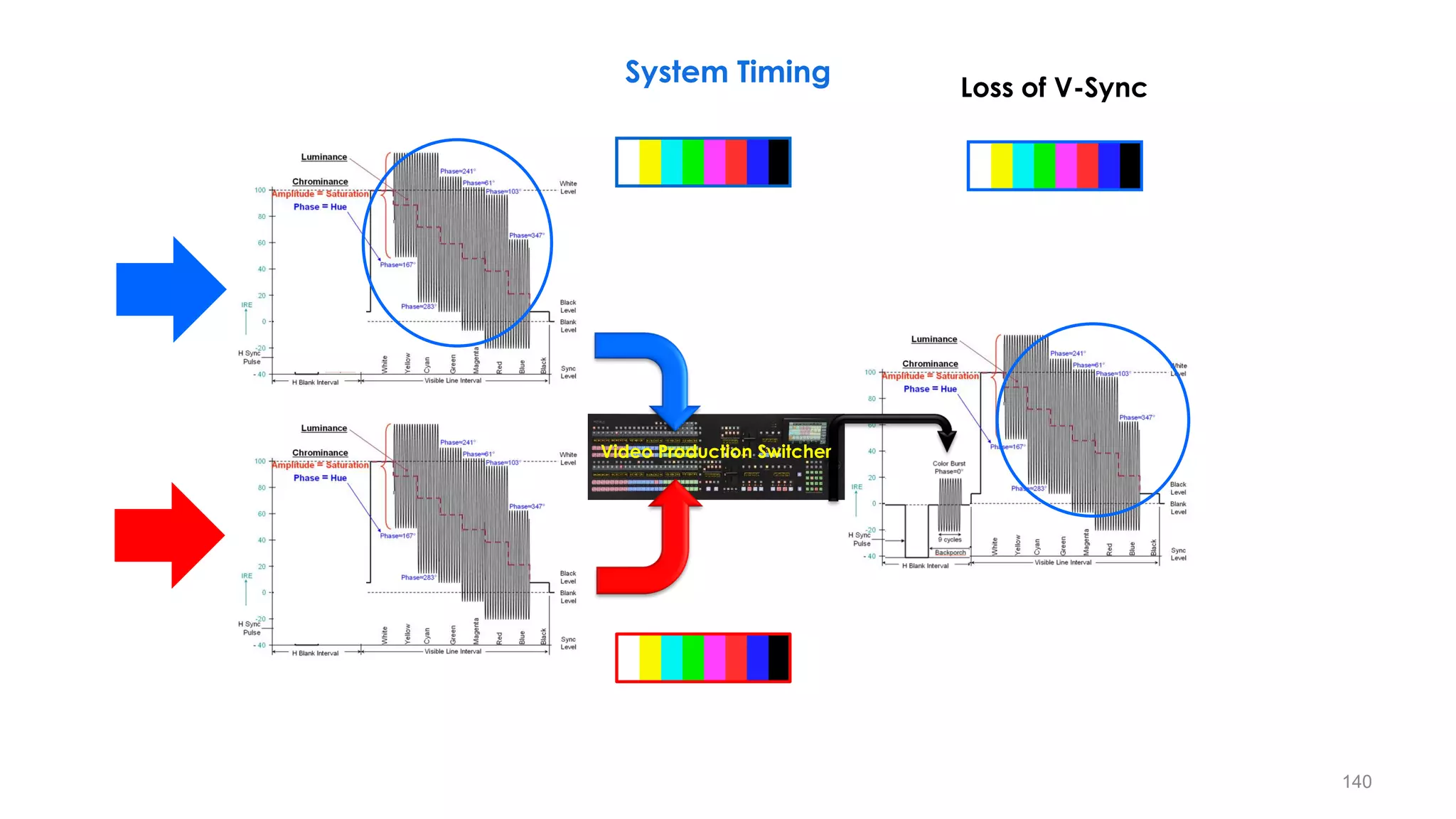 140
Video Production Switcher
Loss of V-Sync
System Timing
 