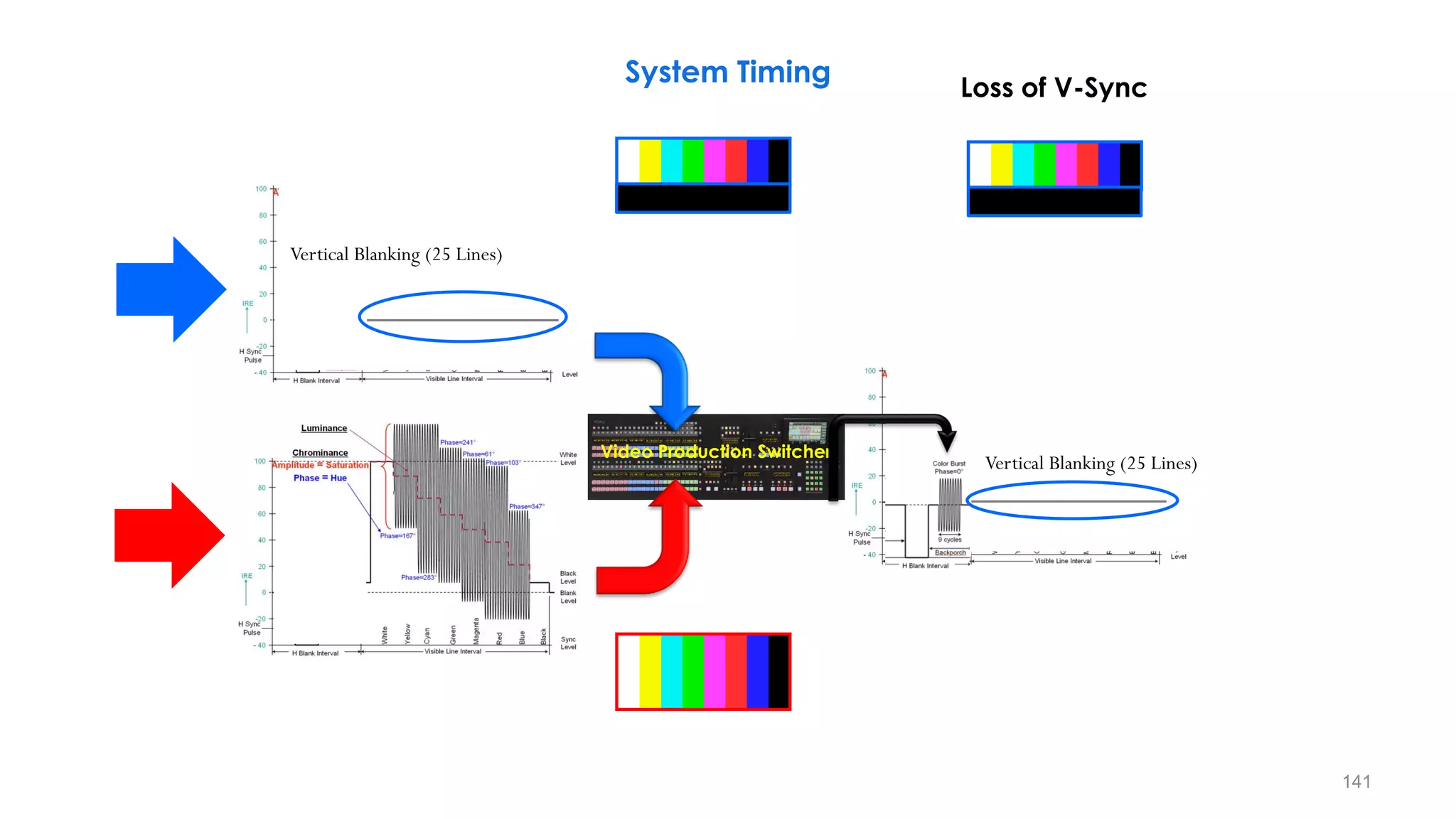 141
Video Production Switcher
Vertical Blanking (25 Lines)
Vertical Blanking (25 Lines)
Loss of V-Sync
System Timing
 