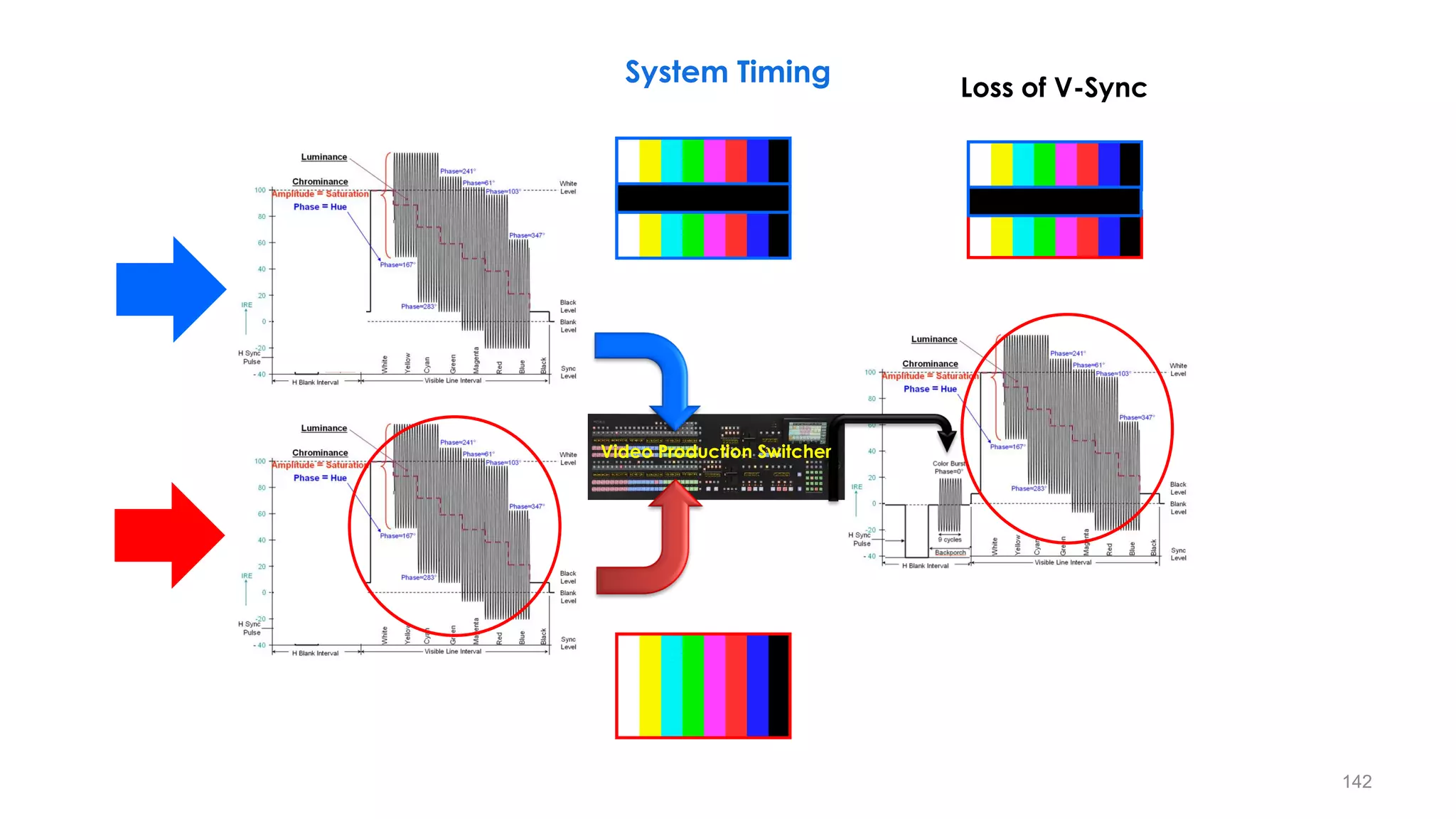 142
Video Production Switcher
Loss of V-Sync
System Timing
 