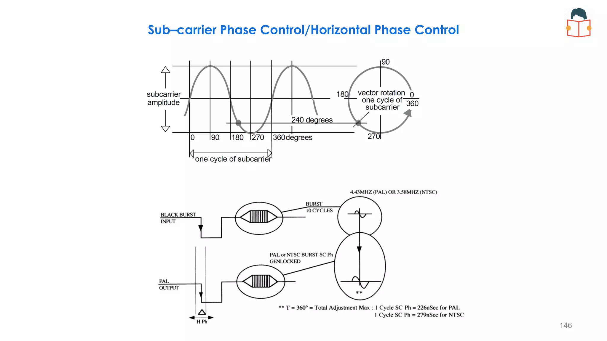 Sub–carrier Phase Control/Horizontal Phase Control
146
 
