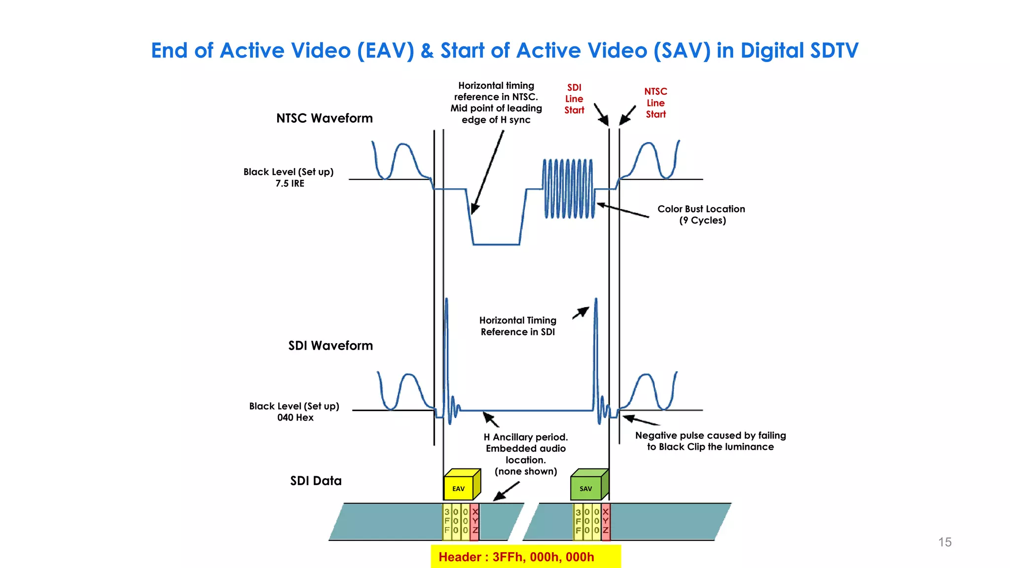 15
Header : 3FFh, 000h, 000h
NTSC Waveform
Black Level (Set up)
7.5 IRE
Color Bust Location
(9 Cycles)
Horizontal timing
reference in NTSC.
Mid point of leading
edge of H sync
SDI
Line
Start
NTSC
Line
Start
SDI Waveform
Black Level (Set up)
040 Hex
SDI Data
Horizontal Timing
Reference in SDI
Negative pulse caused by failing
to Black Clip the luminance
H Ancillary period.
Embedded audio
location.
(none shown)
EAV SAV
End of Active Video (EAV) & Start of Active Video (SAV) in Digital SDTV
 