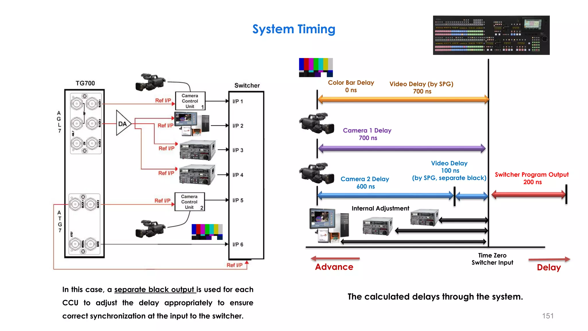 System Timing
151
The calculated delays through the system.
Delay
Advance
Time Zero
Switcher Input
Camera 2 Delay
600 ns
Video Delay
100 ns
(by SPG, separate black)
Color Bar Delay
0 ns
Video Delay (by SPG)
700 ns
Switcher Program Output
200 ns
Camera 1 Delay
700 ns
Internal Adjustment
In this case, a separate black output is used for each
CCU to adjust the delay appropriately to ensure
correct synchronization at the input to the switcher.
 