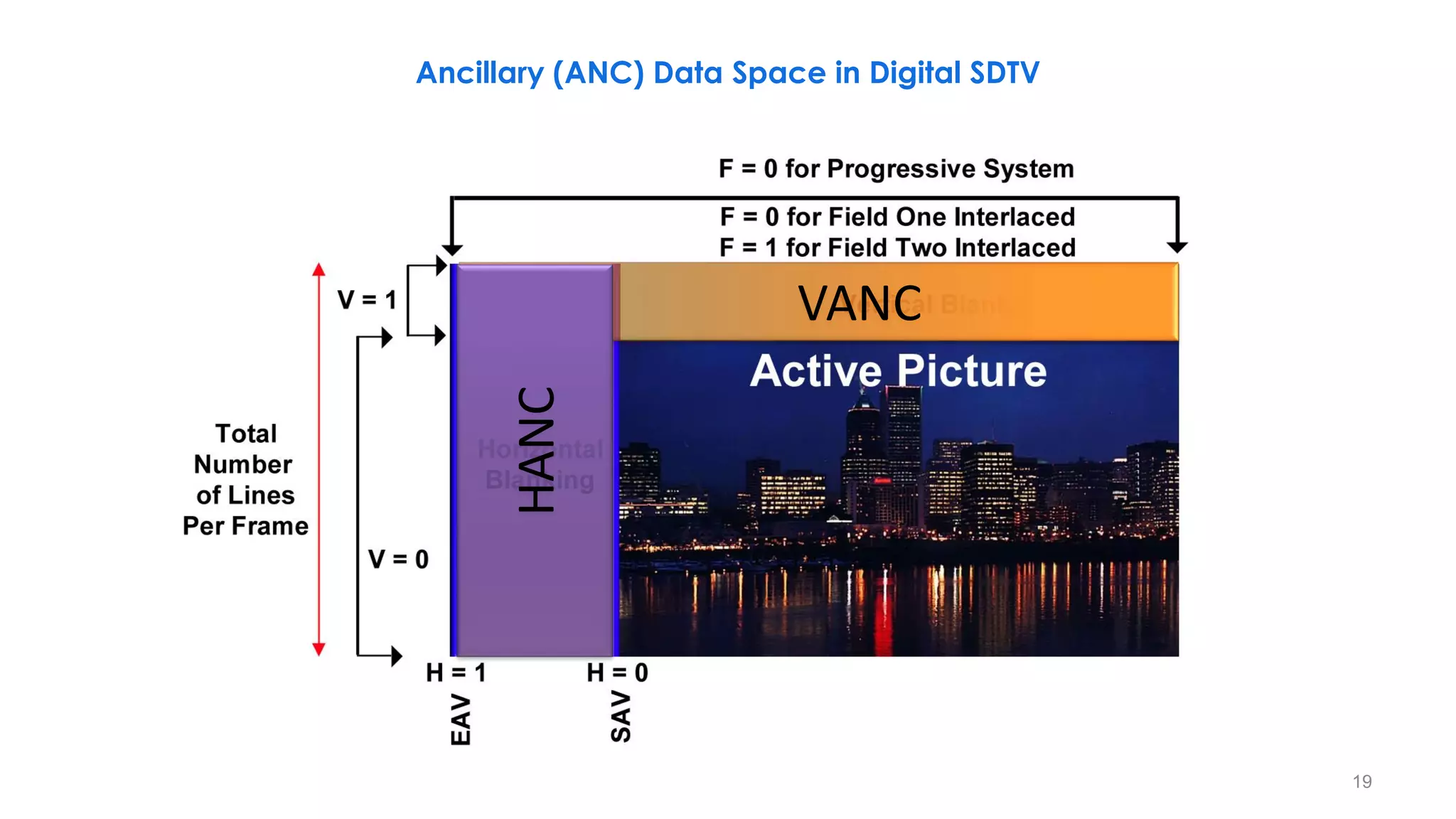 VANC
HANC
Ancillary (ANC) Data Space in Digital SDTV
19
 