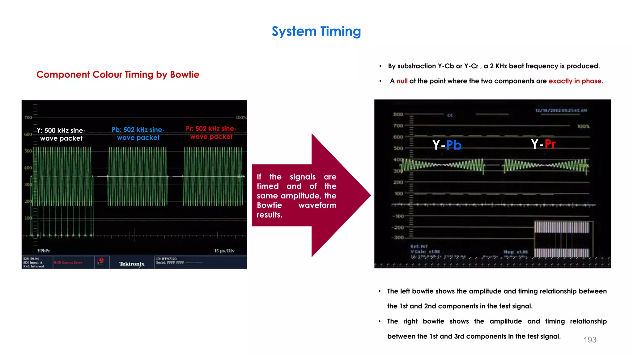 Component Colour Timing by Bowtie
System Timing
193
If the signals are
timed and of the
same amplitude, the
Bowtie waveform
results.
Y-Pr
Y-Pb
• The left bowtie shows the amplitude and timing relationship between
the 1st and 2nd components in the test signal.
• The right bowtie shows the amplitude and timing relationship
between the 1st and 3rd components in the test signal.
Y: 500 kHz sine-
wave packet
Pr: 502 kHz sine-
wave packet
Pb: 502 kHz sine-
wave packet
• By substraction Y-Cb or Y-Cr , a 2 KHz beat frequency is produced.
• A null at the point where the two components are exactly in phase.
 