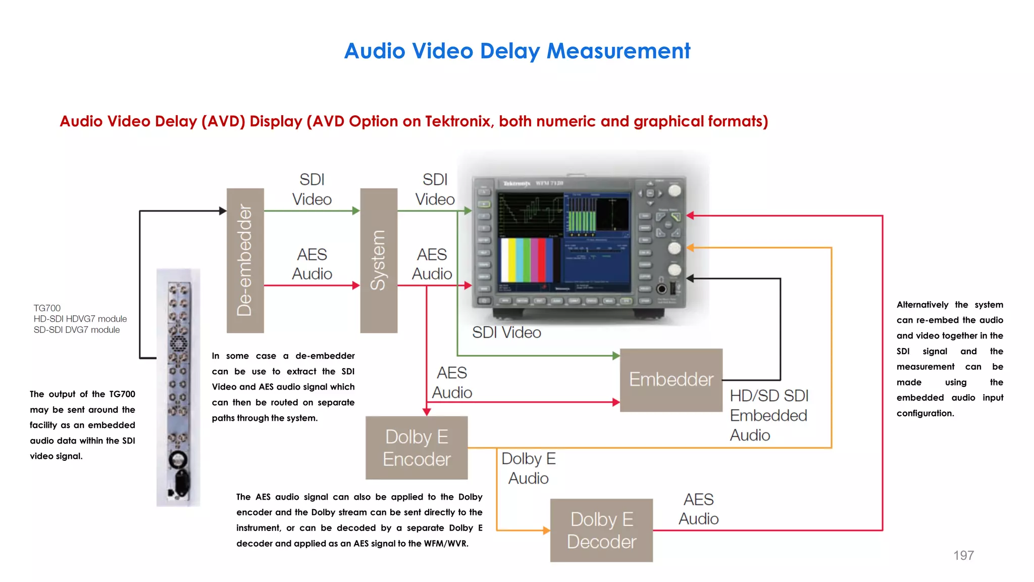 Audio Video Delay Measurement
Audio Video Delay (AVD) Display (AVD Option on Tektronix, both numeric and graphical formats)
197
The output of the TG700
may be sent around the
facility as an embedded
audio data within the SDI
video signal.
In some case a de-embedder
can be use to extract the SDI
Video and AES audio signal which
can then be routed on separate
paths through the system.
Alternatively the system
can re-embed the audio
and video together in the
SDI signal and the
measurement can be
made using the
embedded audio input
configuration.
The AES audio signal can also be applied to the Dolby
encoder and the Dolby stream can be sent directly to the
instrument, or can be decoded by a separate Dolby E
decoder and applied as an AES signal to the WFM/WVR.
 