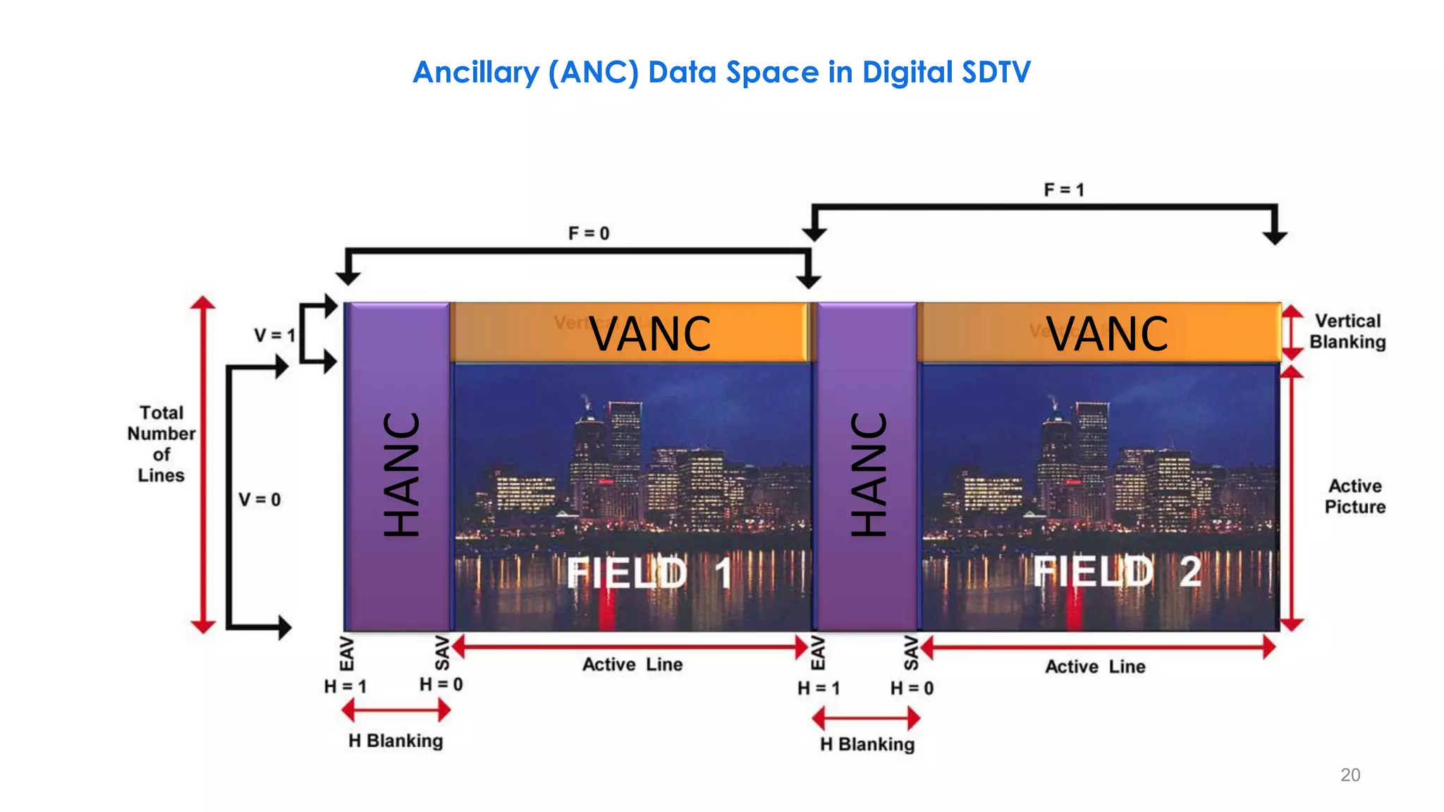 VANC VANC
HANC
HANC
Ancillary (ANC) Data Space in Digital SDTV
20
 
