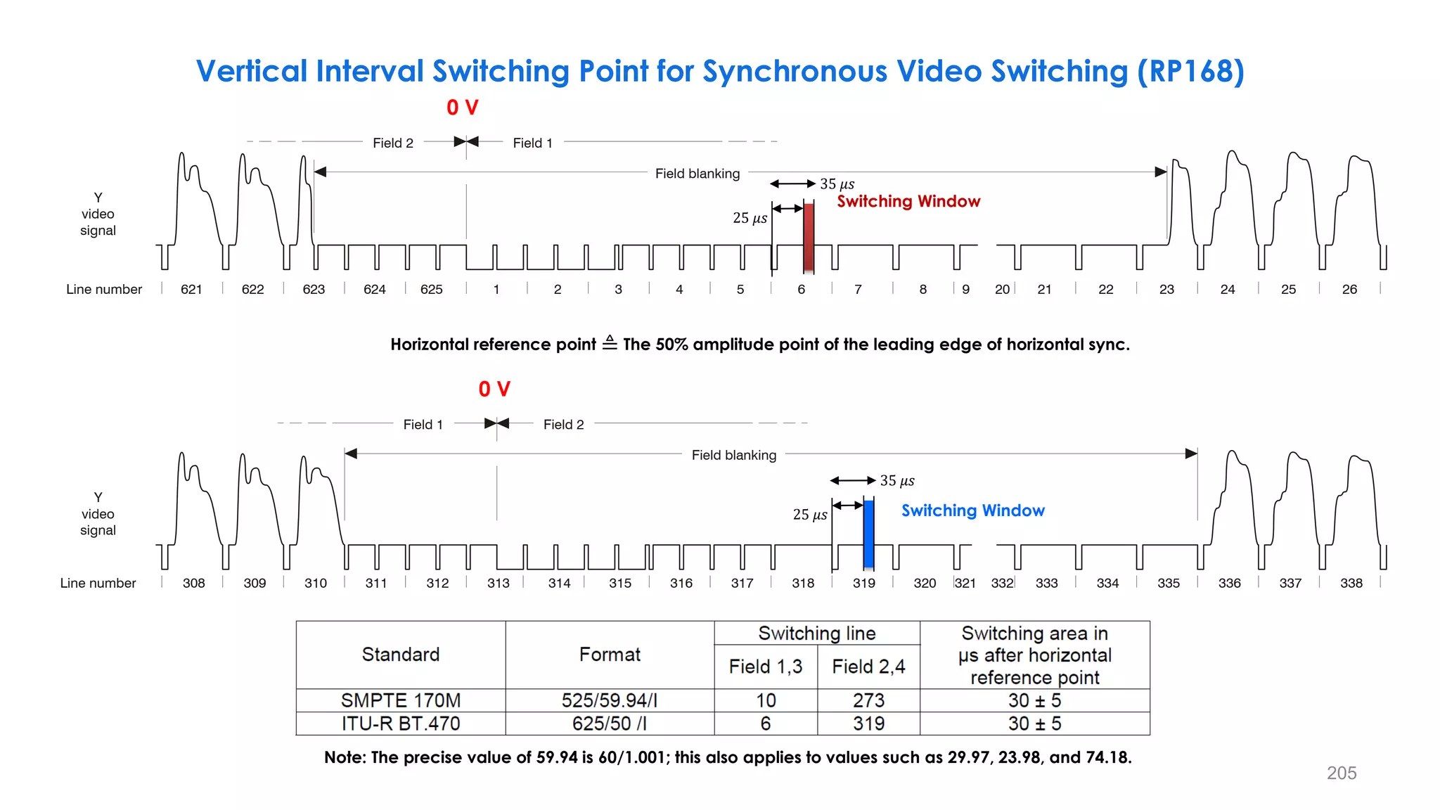 205
Vertical Interval Switching Point for Synchronous Video Switching (RP168)
Note: The precise value of 59.94 is 60/1.001; this also applies to values such as 29.97, 23.98, and 74.18.
621
308 309 310 311 312 313 314 315 316 317 318 319 320 333 334 335 336 337 338
622 623 624 625 1 2 3 4 5 6 7 8 21 22 23 24 26
25
9
Field 2 Field 1
Field 1 Field 2
Field blanking
Field blanking
20
Y
video
signal
Line number
Y
video
signal
Line number 332
321
0 V
0 V
35 𝜇𝑠
25 𝜇𝑠
35 𝜇𝑠
25 𝜇𝑠
Switching Window
Switching Window
Horizontal reference point ≜ The 50% amplitude point of the leading edge of horizontal sync.
 