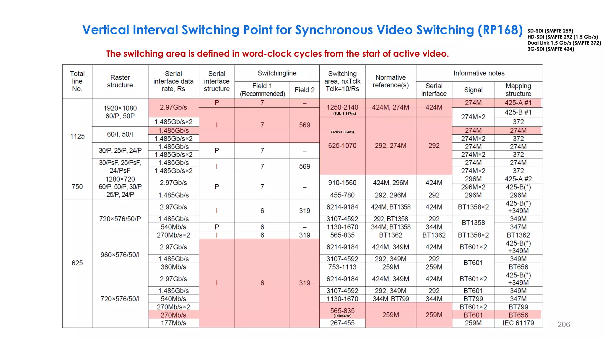 206
Vertical Interval Switching Point for Synchronous Video Switching (RP168) SD-SDI (SMPTE 259)
HD-SDI (SMPTE 292 (1.5 Gb/s)
Dual Link 1.5 Gb/s (SMPTE 372)
3G-SDI (SMPTE 424)
The switching area is defined in word-clock cycles from the start of active video.
(Tclk=3.367ns)
(Tclk=1.684ns)
(Tclk=37ns)
 