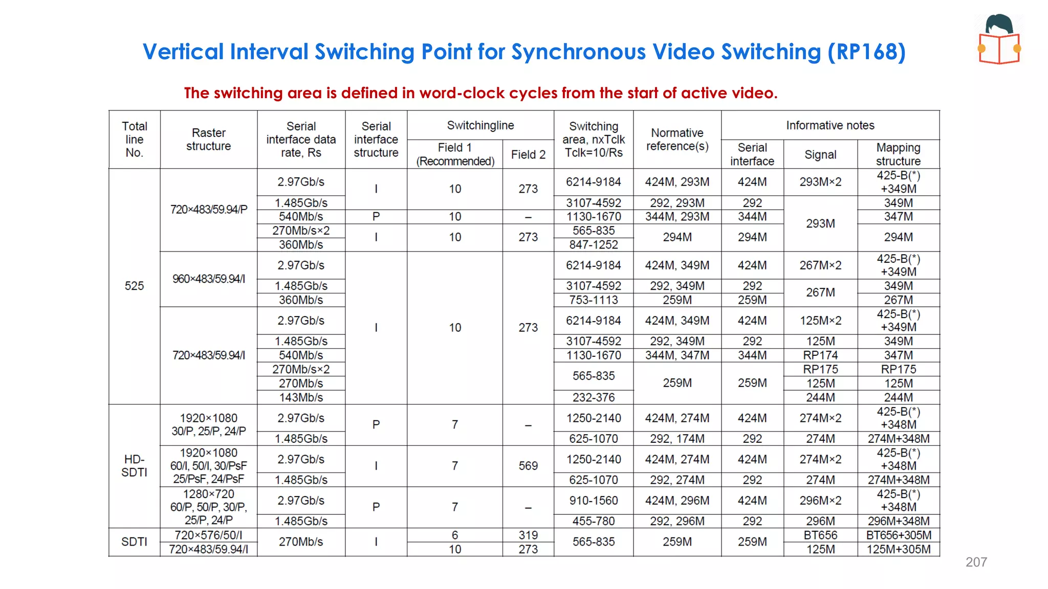 207
Vertical Interval Switching Point for Synchronous Video Switching (RP168)
The switching area is defined in word-clock cycles from the start of active video.
 