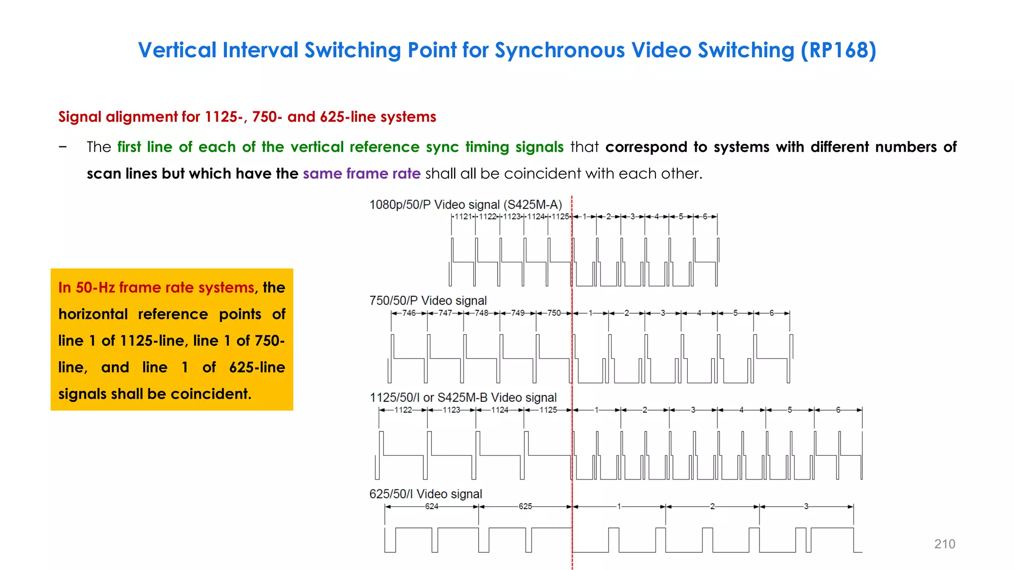 Signal alignment for 1125-, 750- and 625-line systems
− The first line of each of the vertical reference sync timing signals that correspond to systems with different numbers of
scan lines but which have the same frame rate shall all be coincident with each other.
210
Vertical Interval Switching Point for Synchronous Video Switching (RP168)
In 50-Hz frame rate systems, the
horizontal reference points of
line 1 of 1125-line, line 1 of 750-
line, and line 1 of 625-line
signals shall be coincident.
 