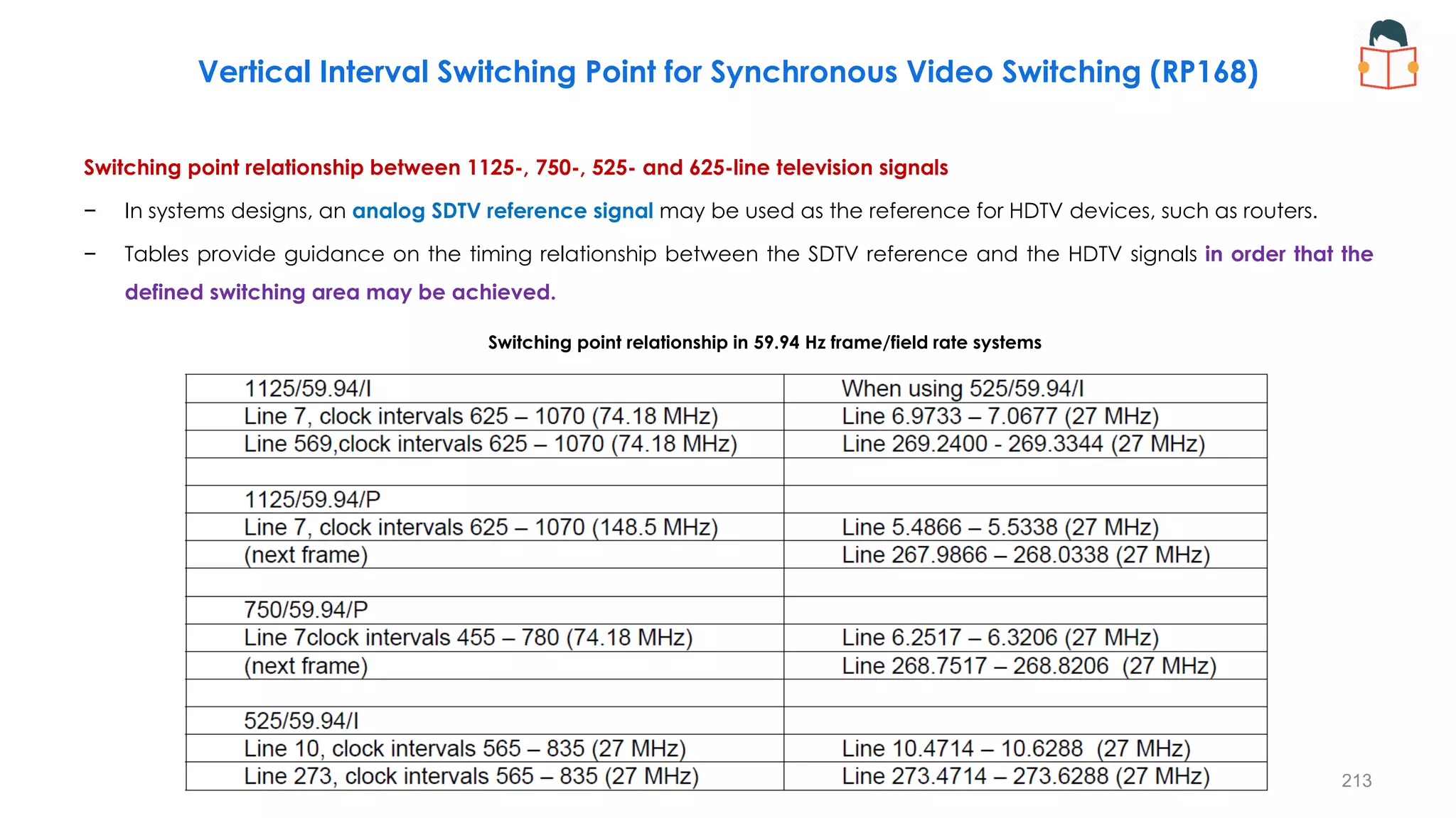 Switching point relationship between 1125-, 750-, 525- and 625-line television signals
− In systems designs, an analog SDTV reference signal may be used as the reference for HDTV devices, such as routers.
− Tables provide guidance on the timing relationship between the SDTV reference and the HDTV signals in order that the
defined switching area may be achieved.
213
Vertical Interval Switching Point for Synchronous Video Switching (RP168)
Switching point relationship in 59.94 Hz frame/field rate systems
 