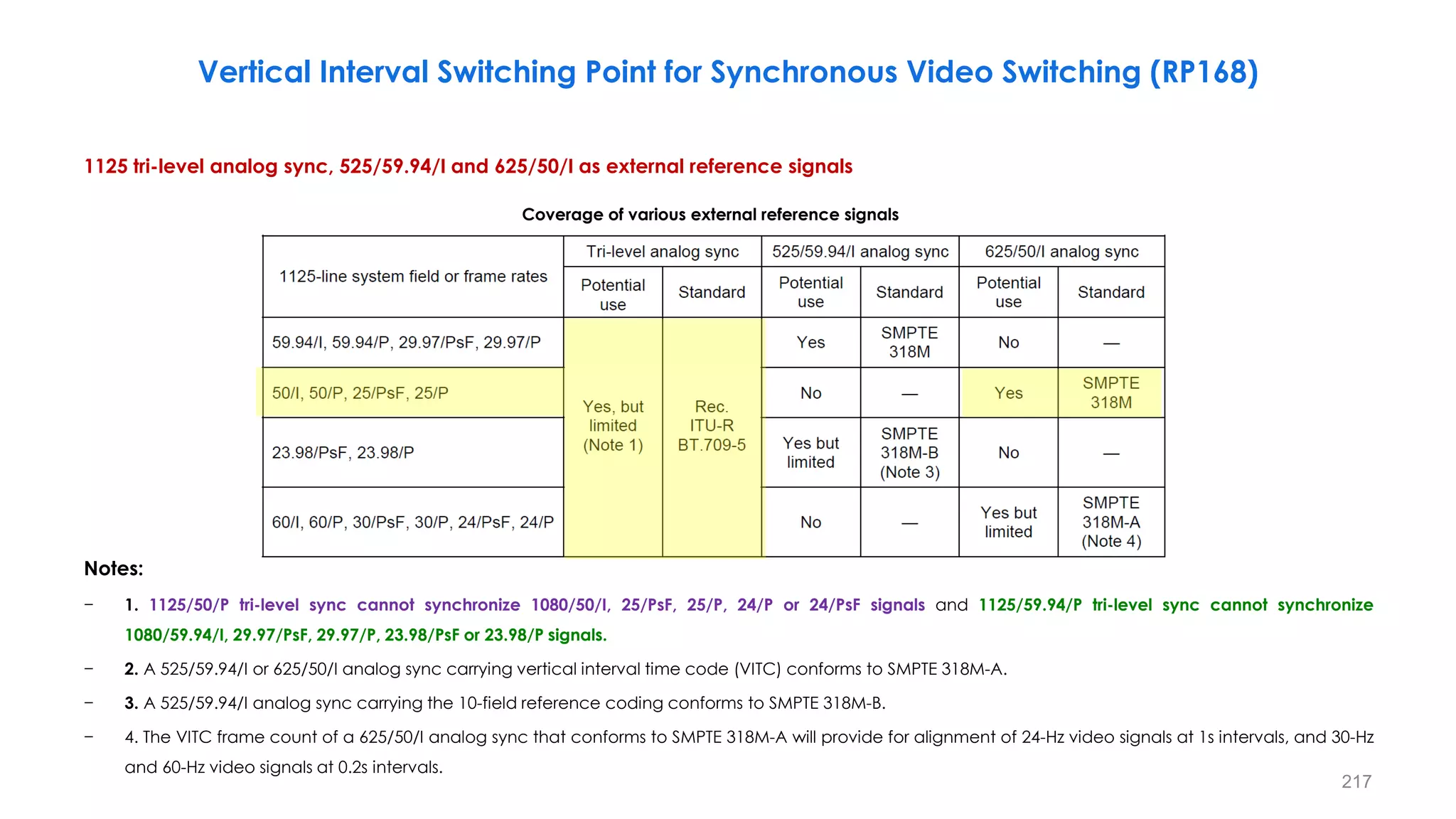 1125 tri-level analog sync, 525/59.94/I and 625/50/I as external reference signals
Notes:
− 1. 1125/50/P tri-level sync cannot synchronize 1080/50/I, 25/PsF, 25/P, 24/P or 24/PsF signals and 1125/59.94/P tri-level sync cannot synchronize
1080/59.94/I, 29.97/PsF, 29.97/P, 23.98/PsF or 23.98/P signals.
− 2. A 525/59.94/I or 625/50/I analog sync carrying vertical interval time code (VITC) conforms to SMPTE 318M-A.
− 3. A 525/59.94/I analog sync carrying the 10-field reference coding conforms to SMPTE 318M-B.
− 4. The VITC frame count of a 625/50/I analog sync that conforms to SMPTE 318M-A will provide for alignment of 24-Hz video signals at 1s intervals, and 30-Hz
and 60-Hz video signals at 0.2s intervals.
217
Vertical Interval Switching Point for Synchronous Video Switching (RP168)
Coverage of various external reference signals
 