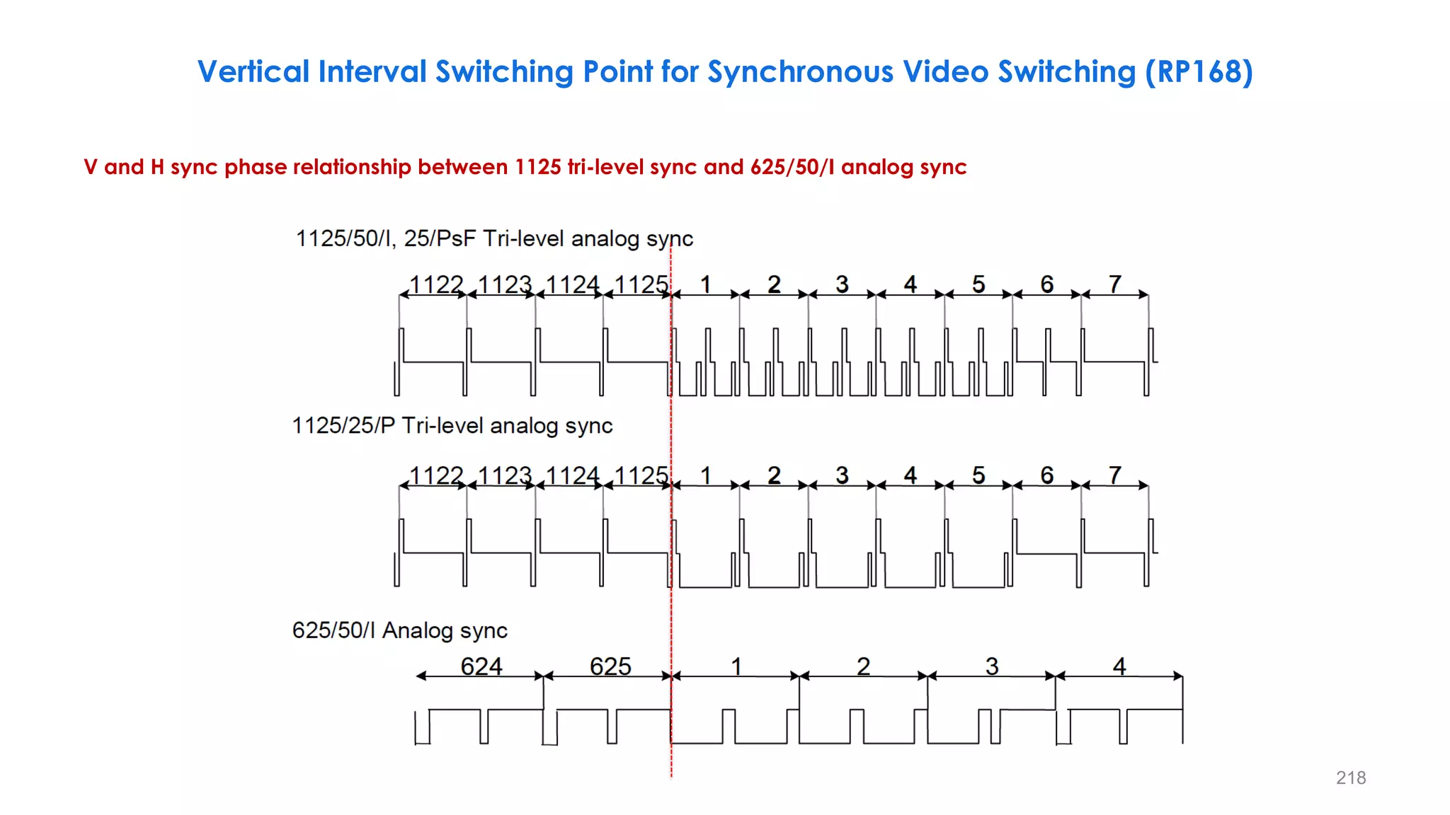 V and H sync phase relationship between 1125 tri-level sync and 625/50/I analog sync
218
Vertical Interval Switching Point for Synchronous Video Switching (RP168)
 